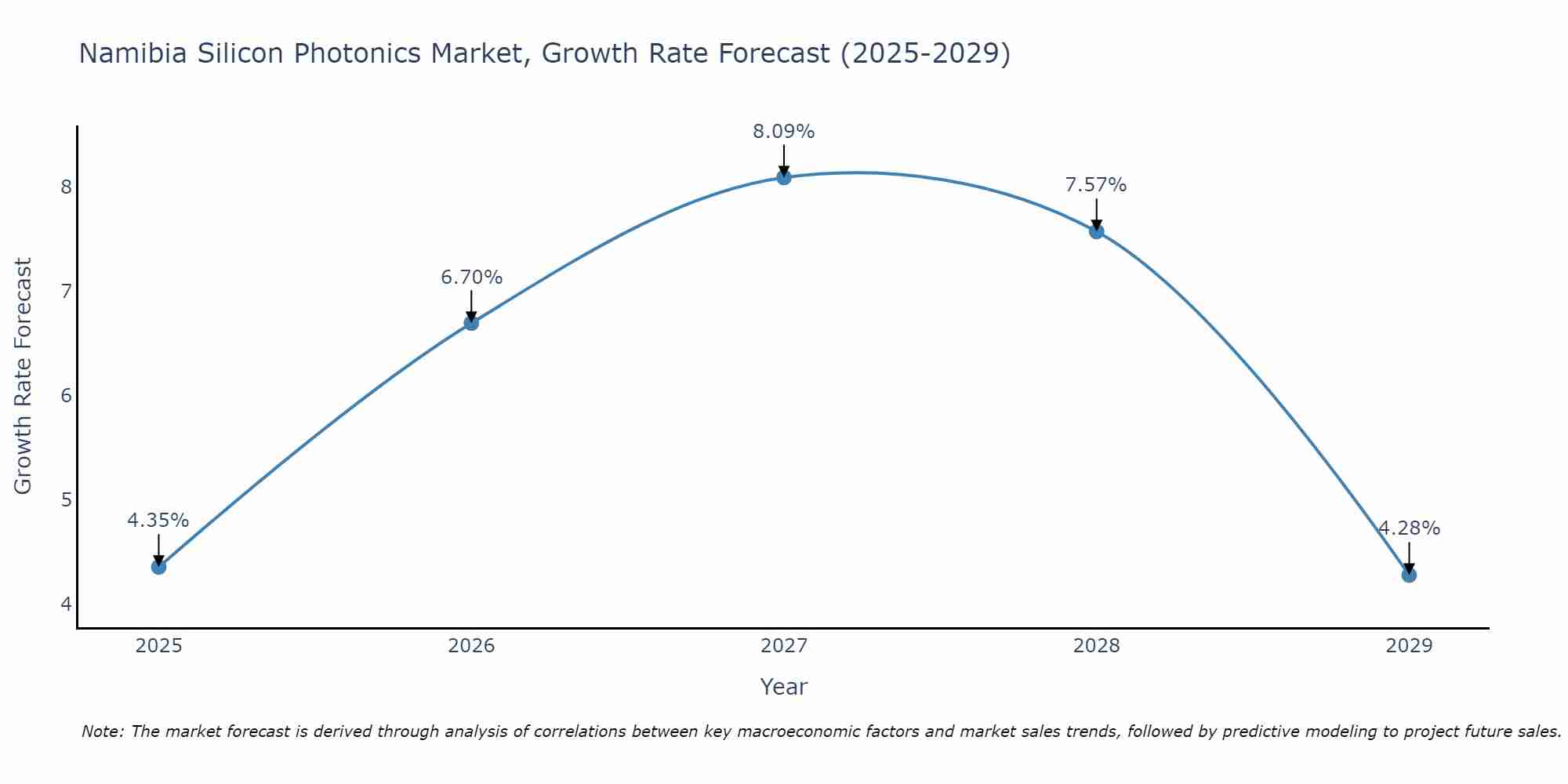Namibia Silicon Photonics Market Growth Rate