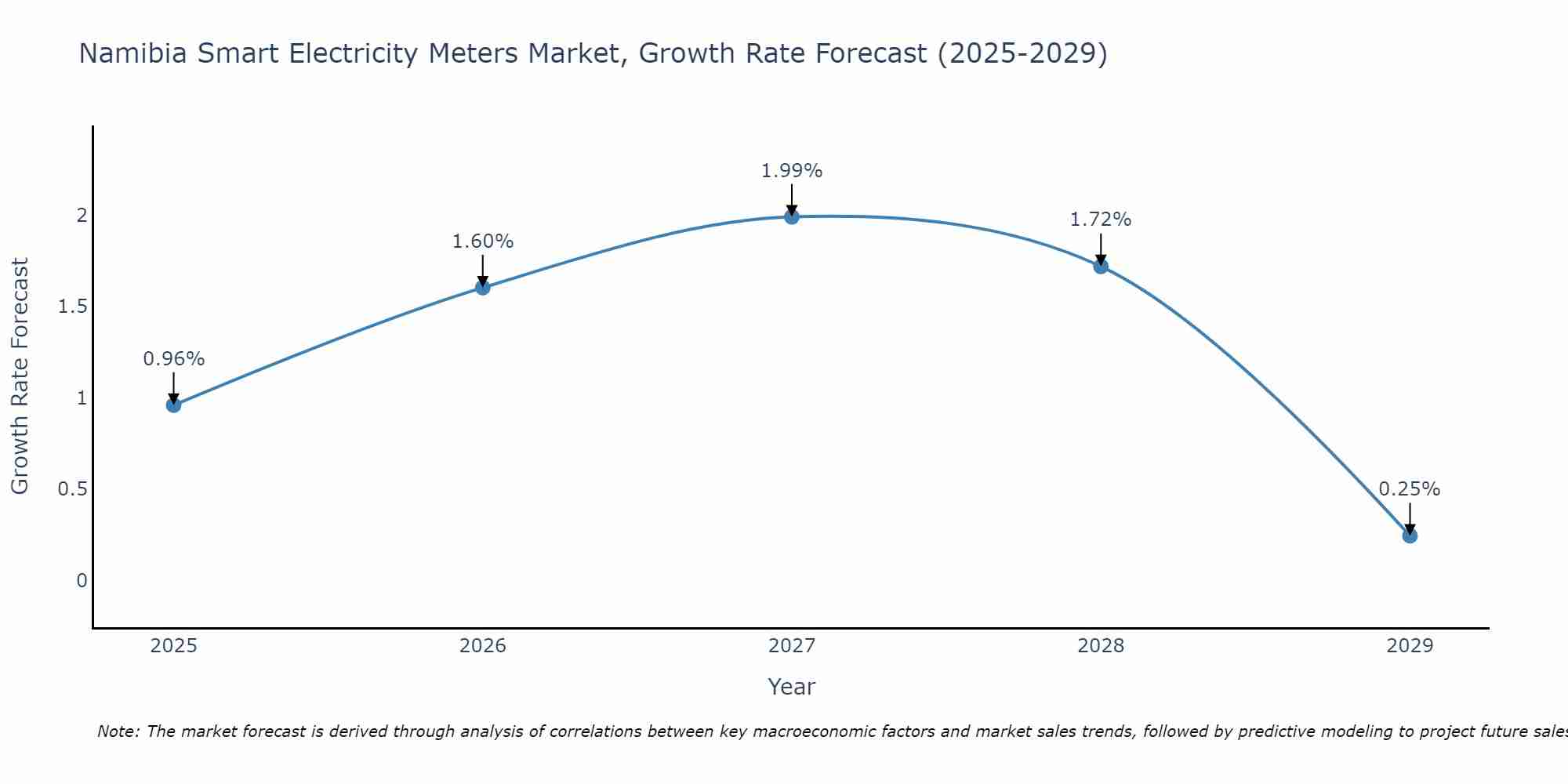 Namibia Smart Electricity Meters Market Size Growth Rate