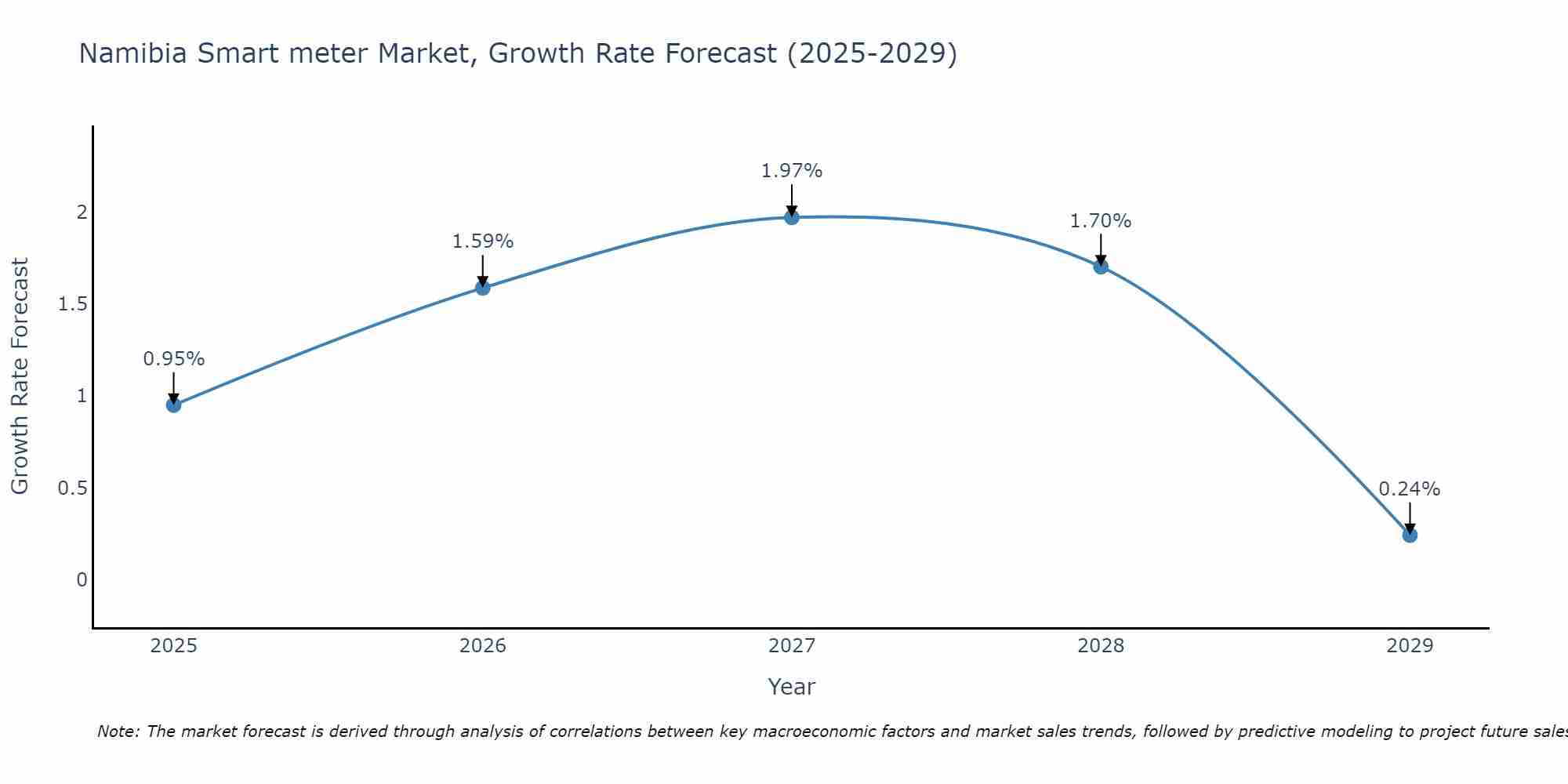 Namibia Smart meter Market Growth Rate