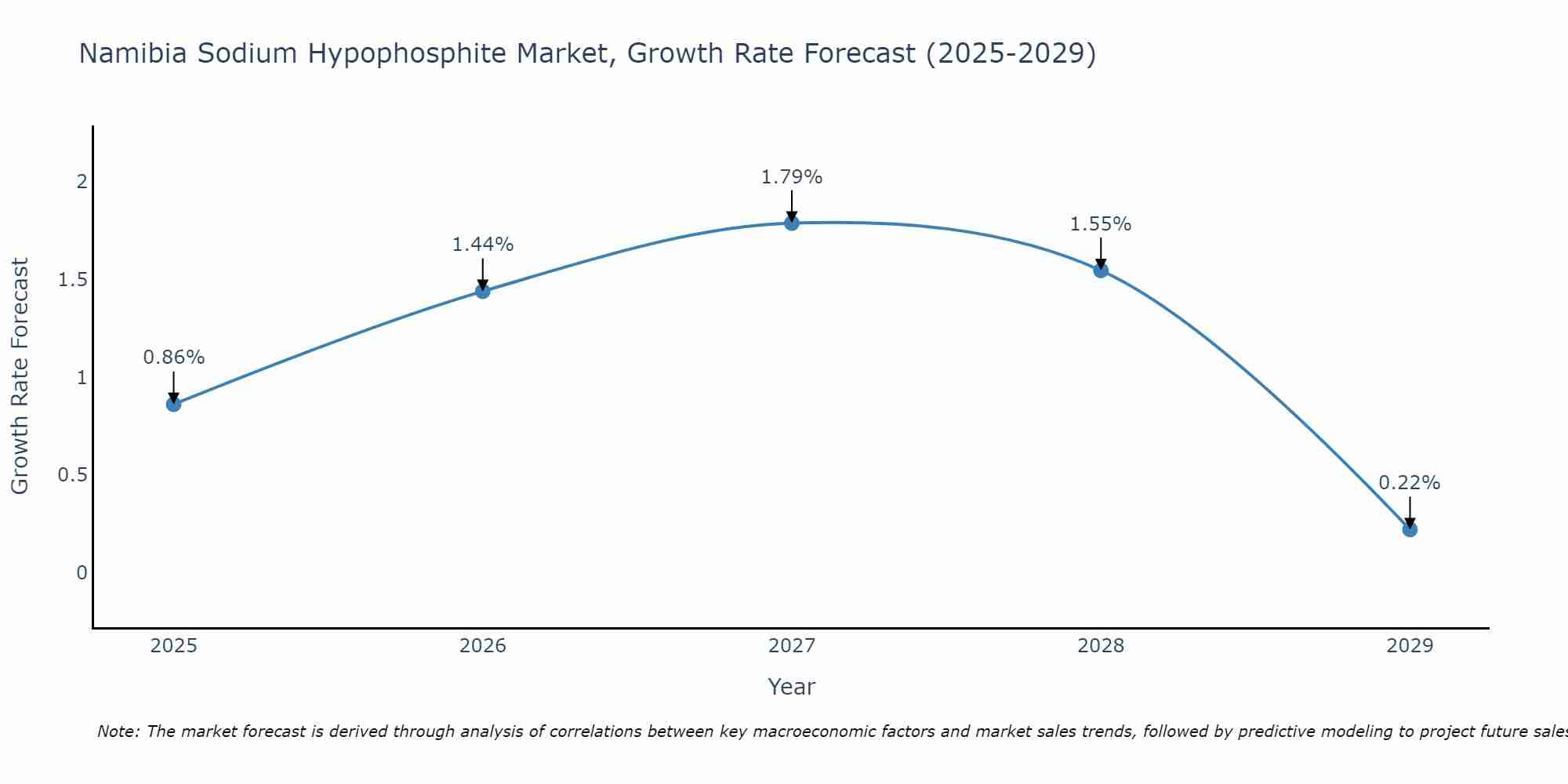 Namibia Sodium Hypophosphite Market Growth Rate