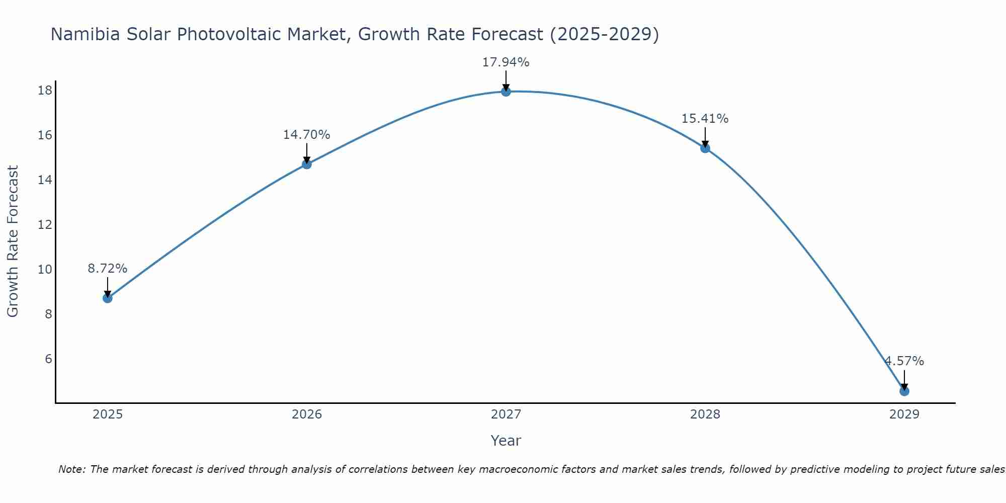 Namibia Solar Photovoltaic Market Growth Rate