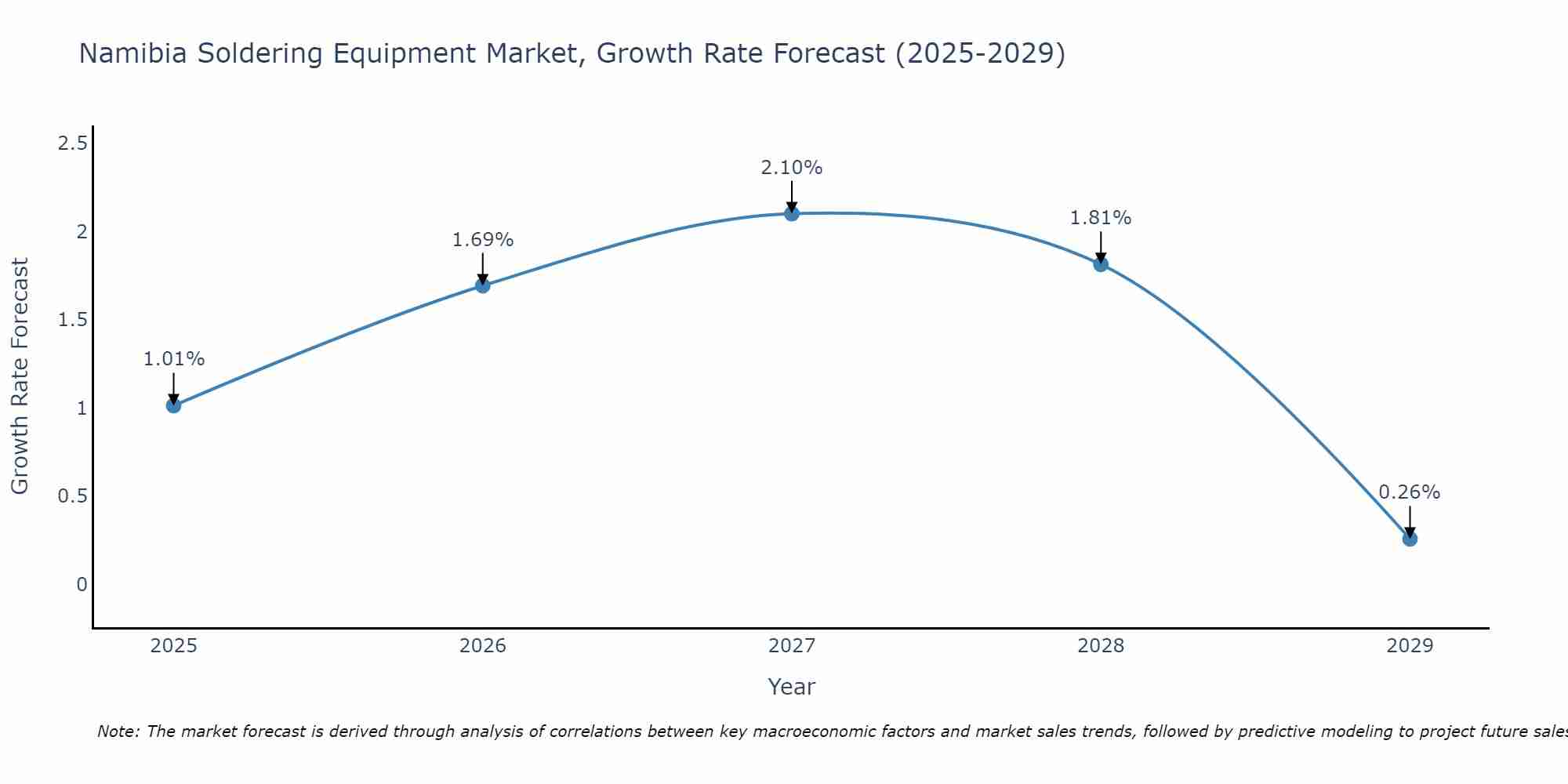 Namibia Soldering Equipment Market Growth Rate