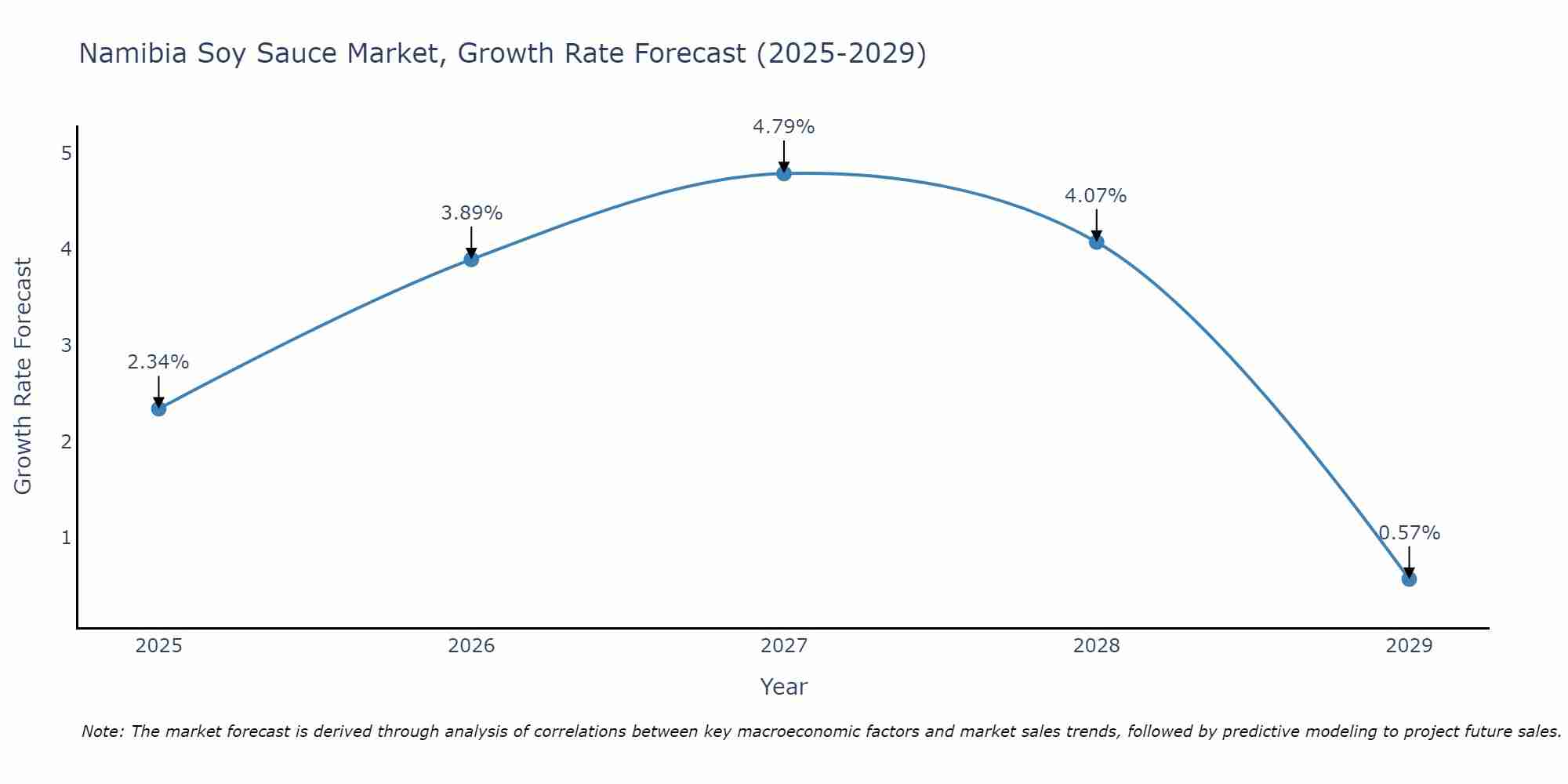 Namibia Soy Sauce Market Growth Rate