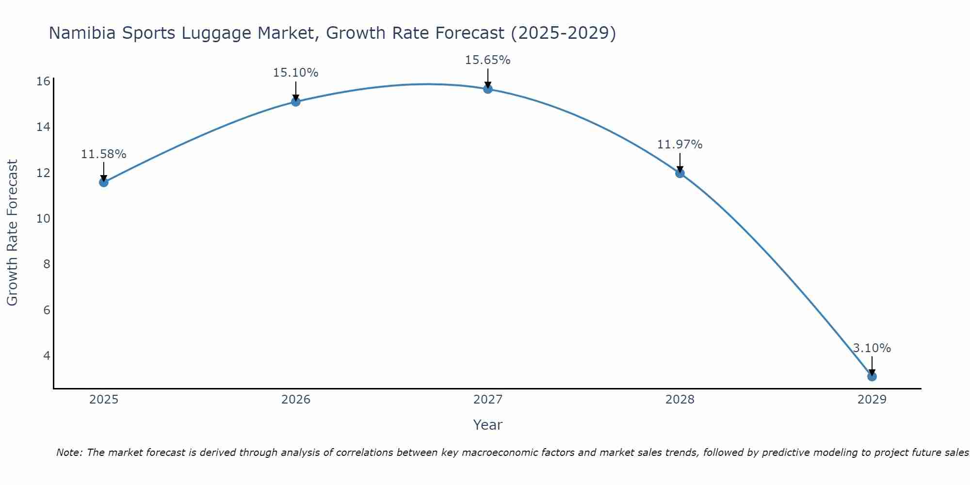 Namibia Sports Luggage Market Growth Rate