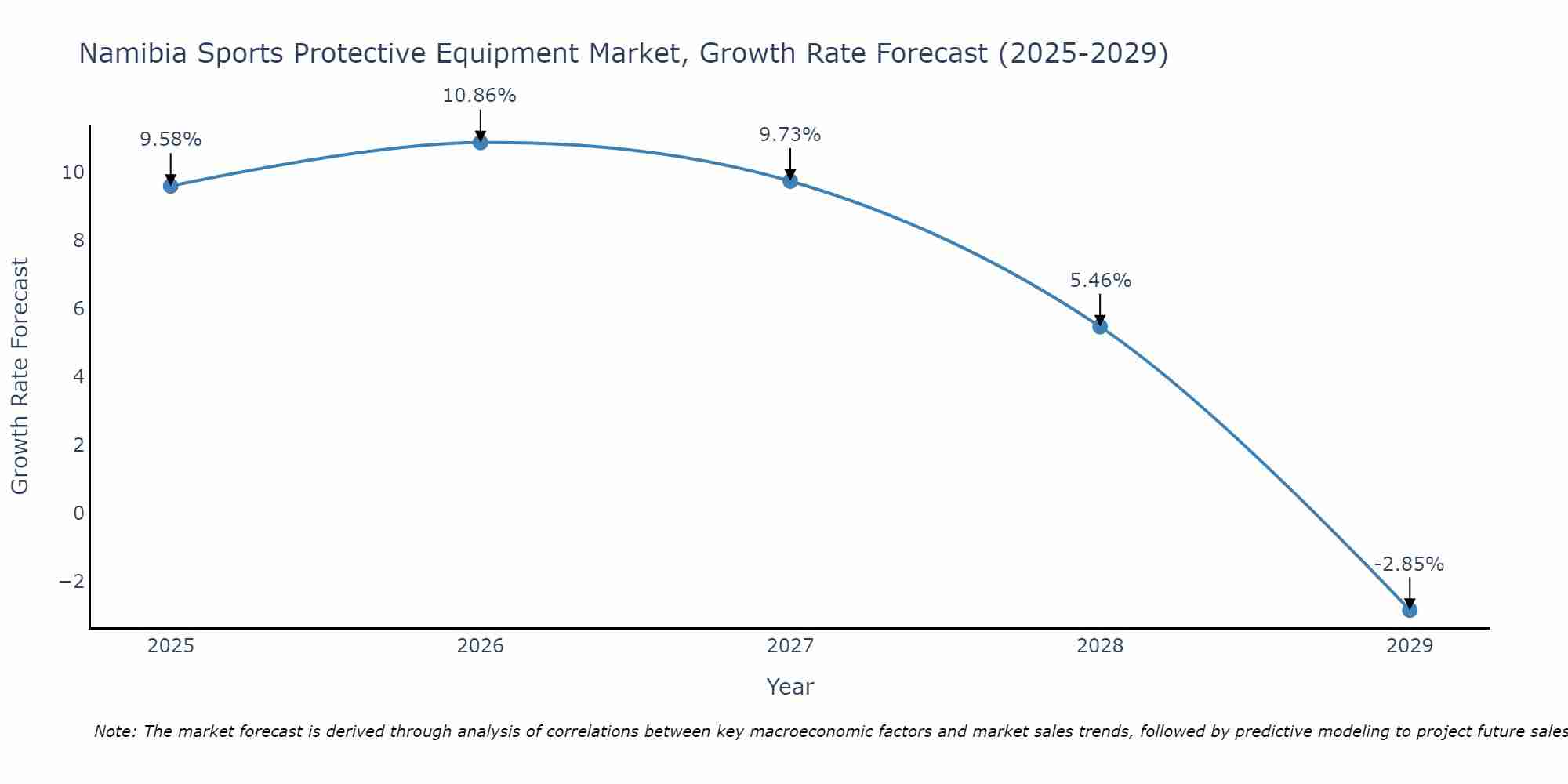 Namibia Sports Protective Equipment Market Growth Rate