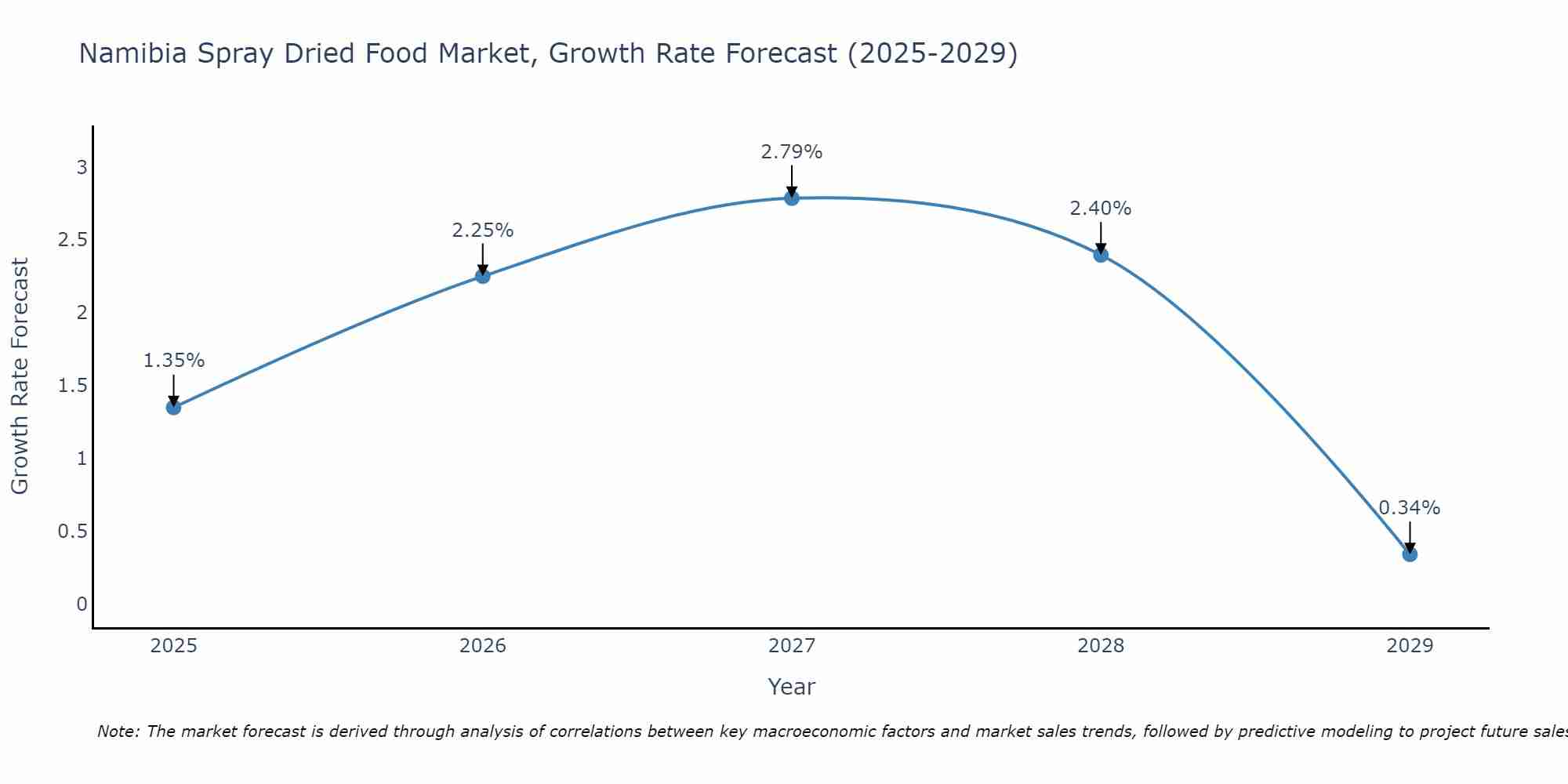 Namibia Spray Dried Food Market Growth Rate