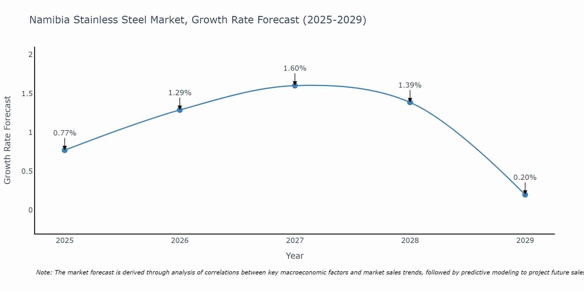 Namibia Stainless Steel Market Growth Rate