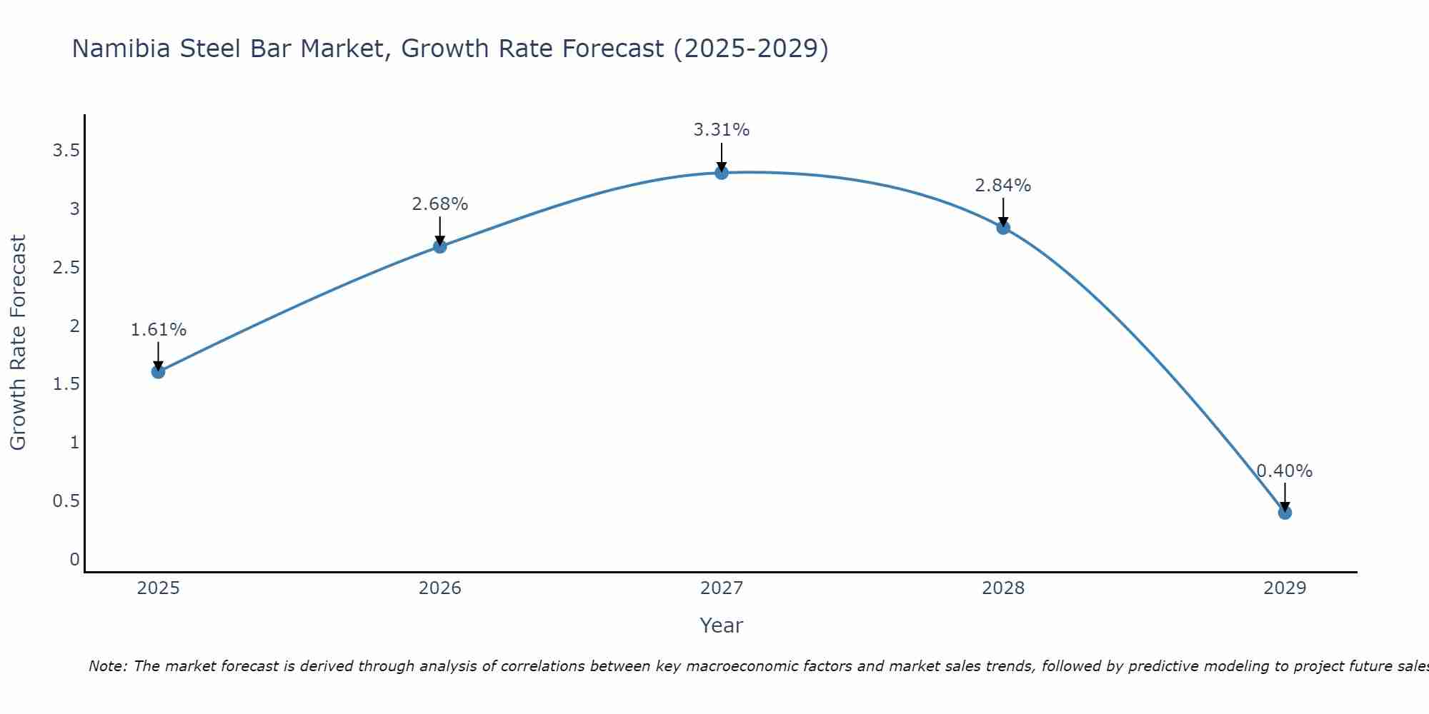 Namibia Steel Bar Market Growth Rate