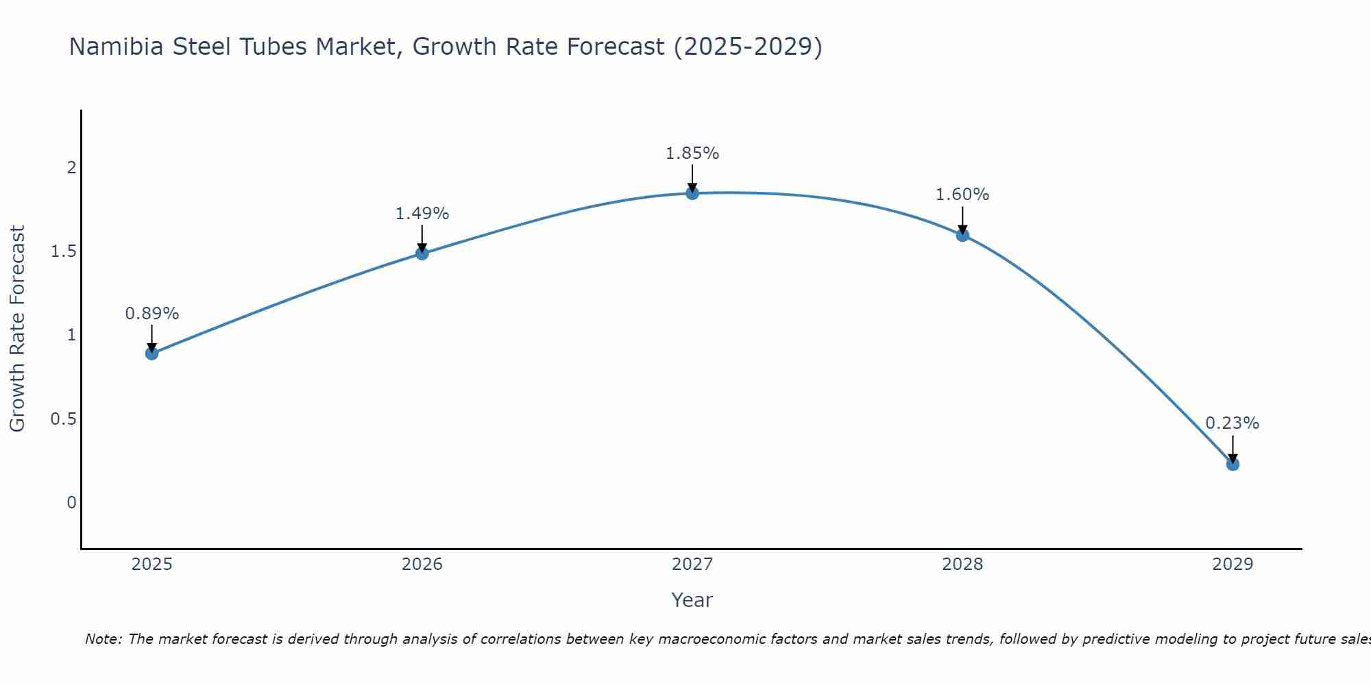 Namibia Steel Tubes Market Growth Rate