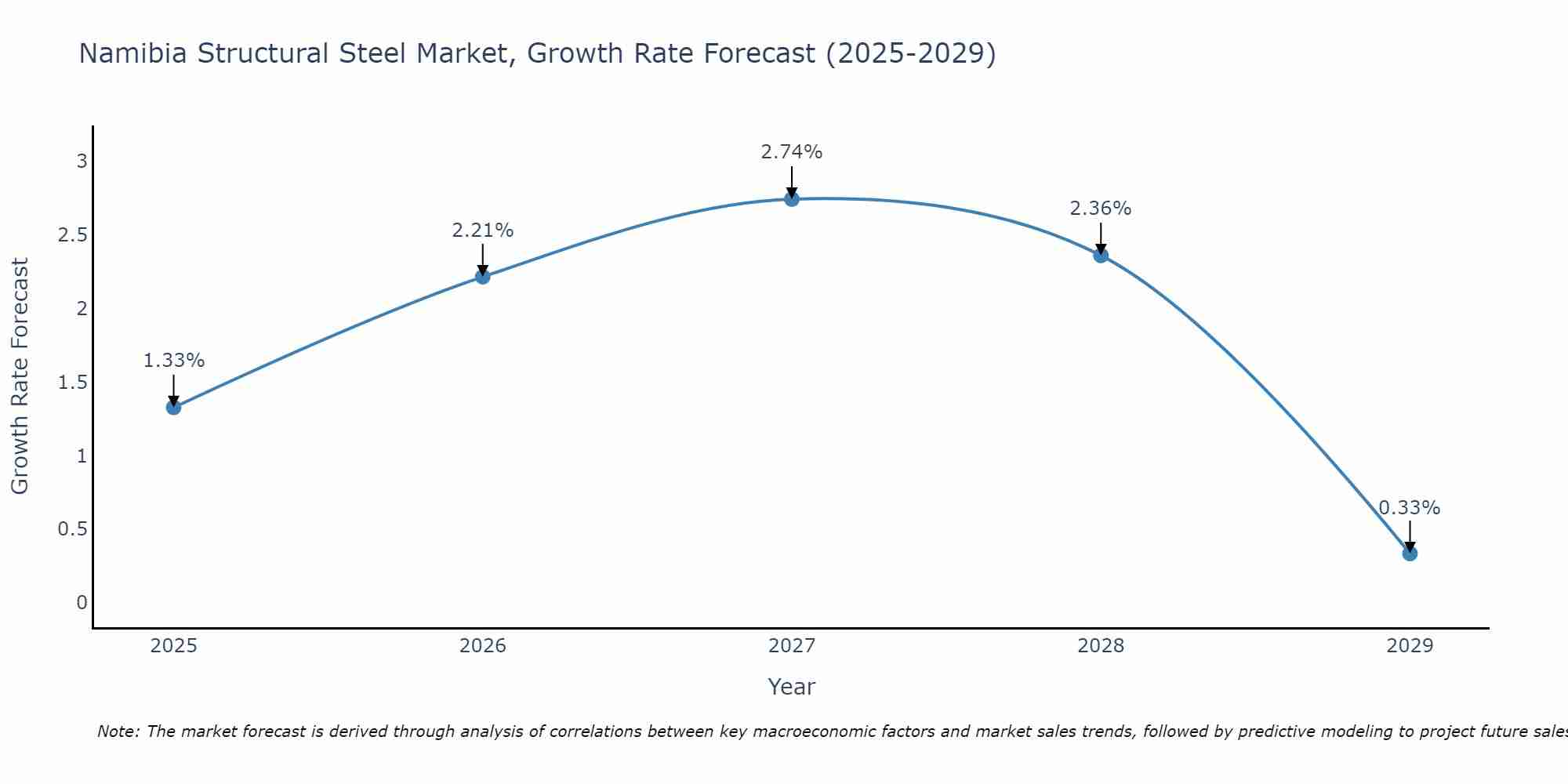Namibia Structural Steel Market Growth Rate