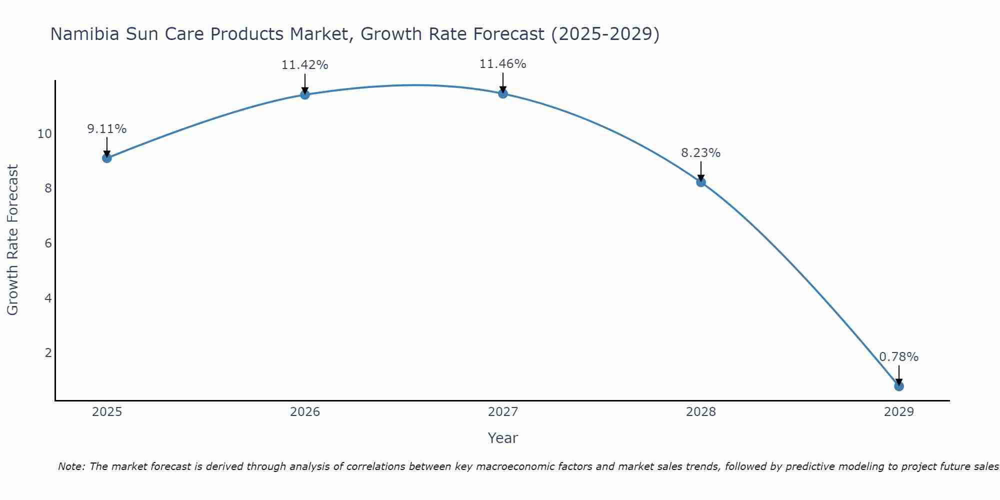 Namibia Sun Care Products Market Size Growth Rate