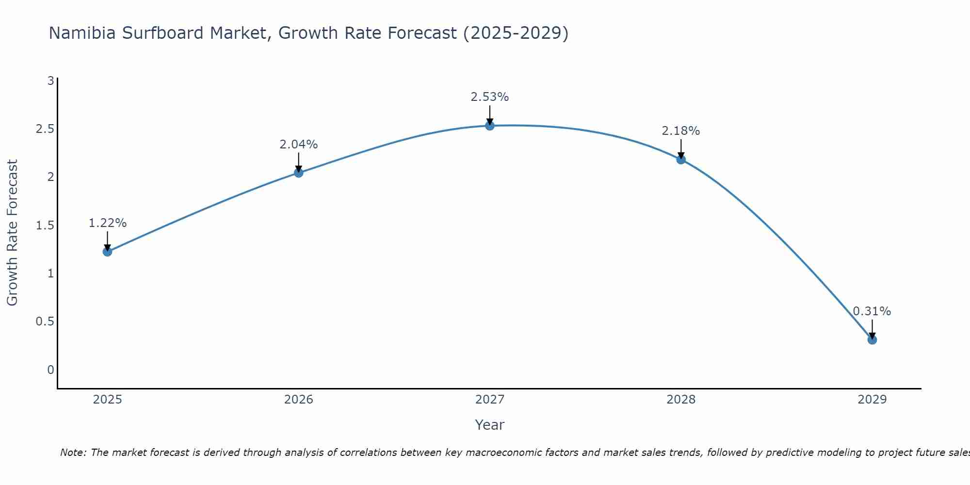 Namibia Surfboard Market Growth Rate