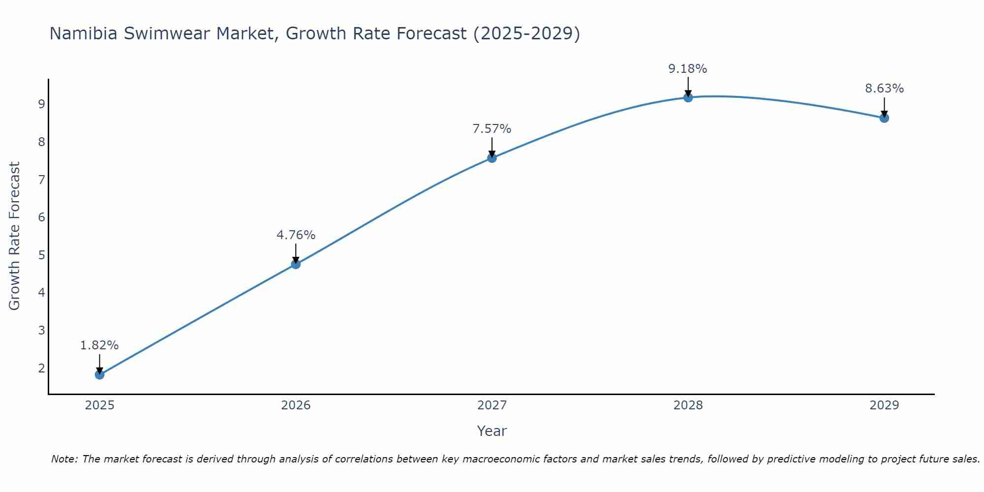 Namibia Swimwear Market Growth Rate