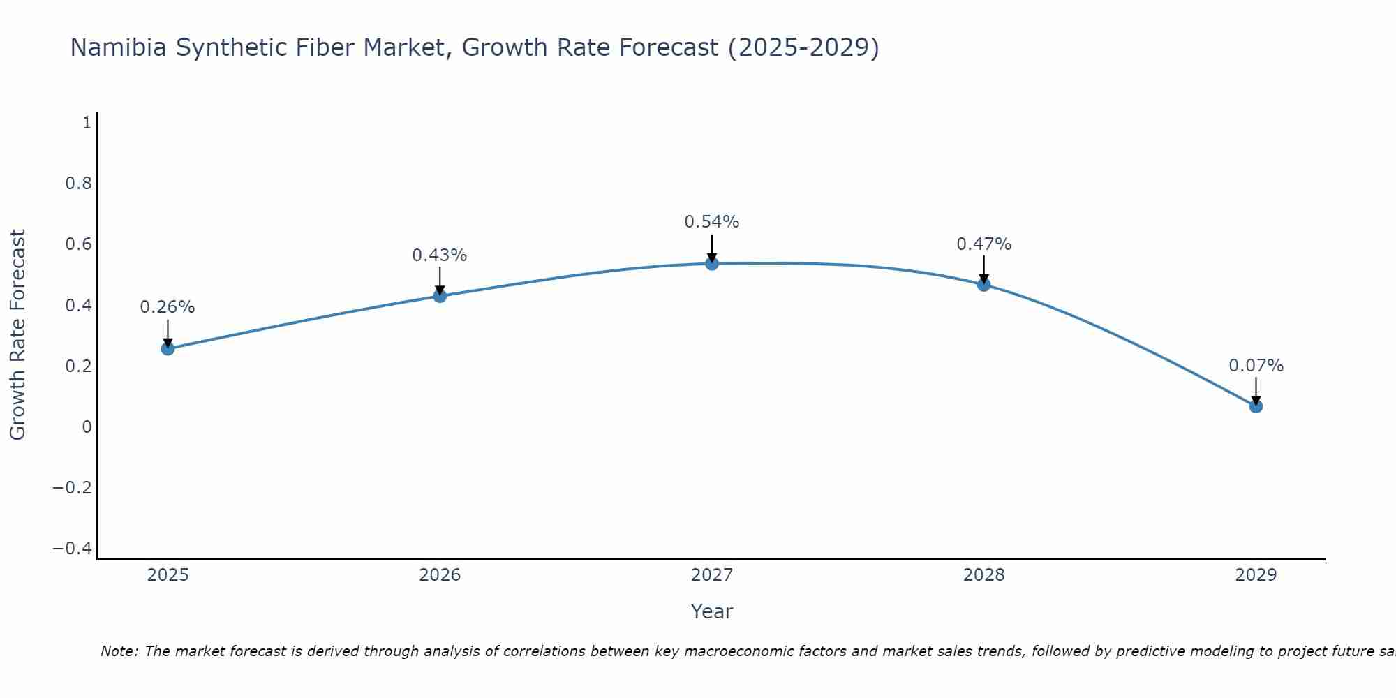 Namibia Synthetic Fiber Market Size Growth Rate