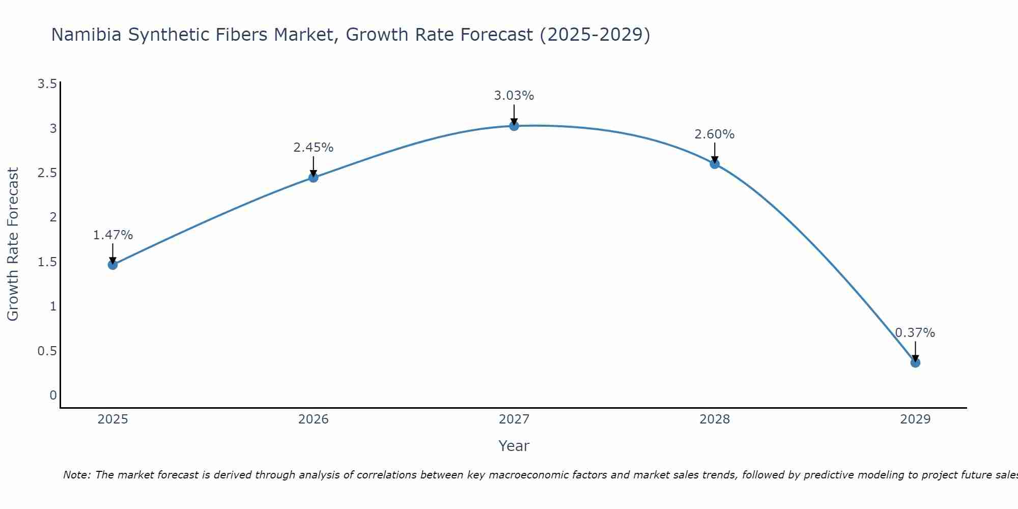 Namibia Synthetic Fibers Market Growth Rate