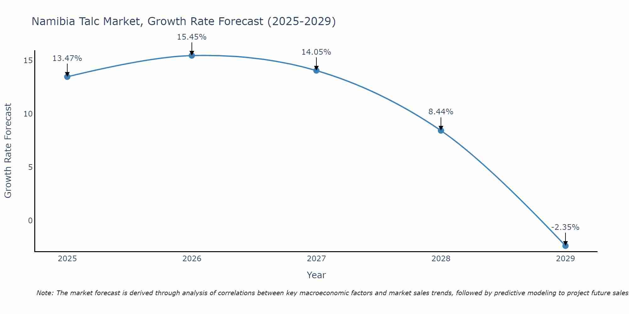 Namibia Talc Market Growth Rate