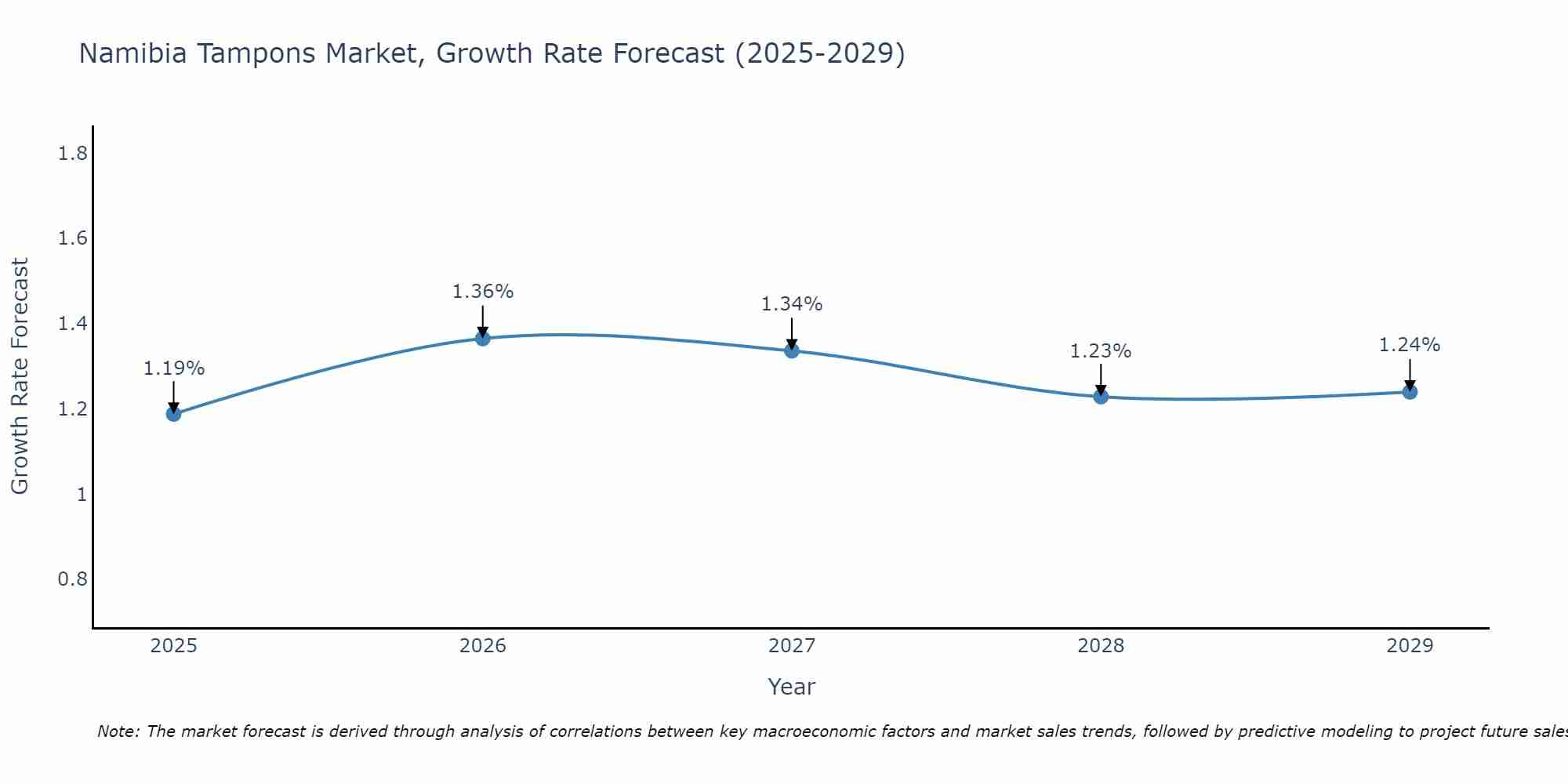 Namibia Tampons Market Growth Rate