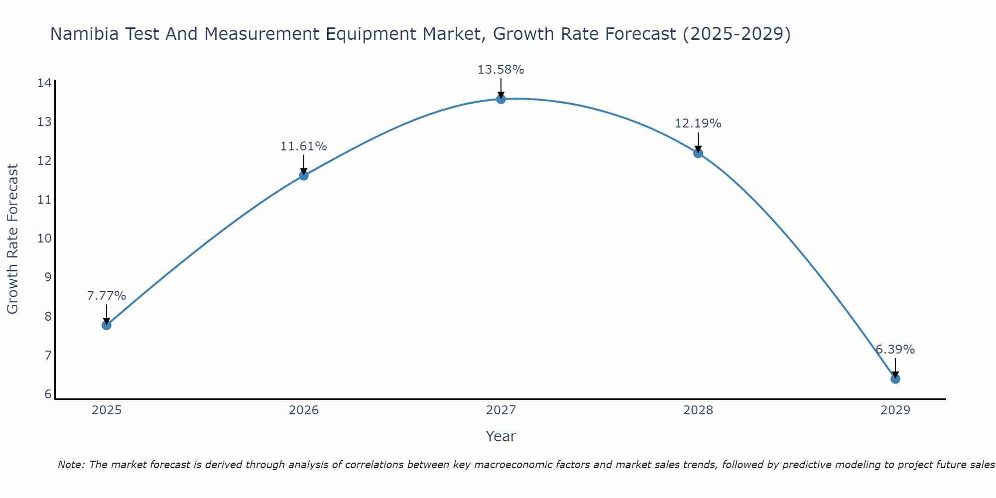 Namibia Test And Measurement Equipment Market Growth Rate