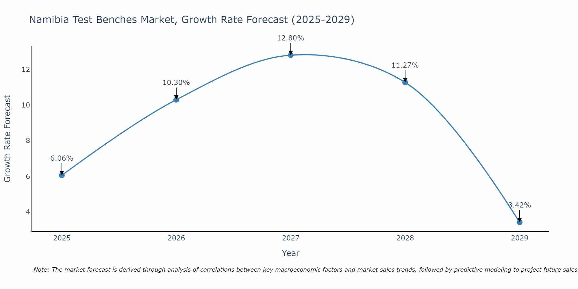 Namibia Test Benches Market Growth Rate