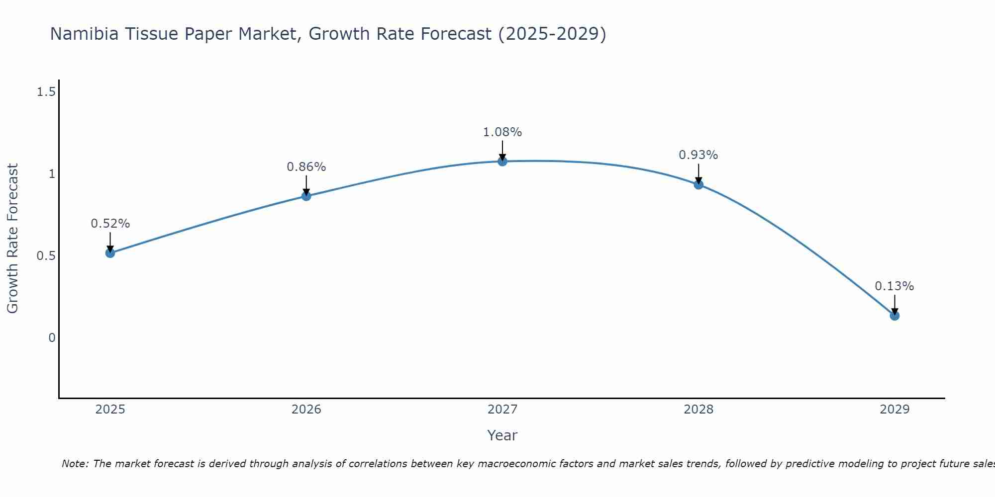 Namibia Tissue Paper Market Growth Rate