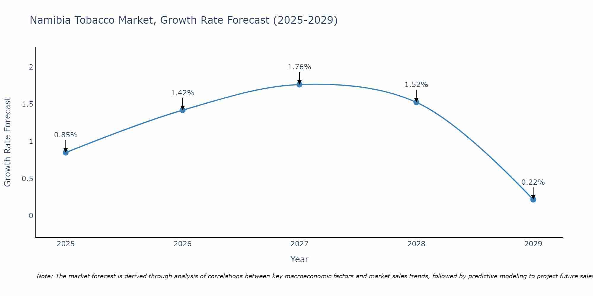 Namibia Tobacco Market Growth Rate
