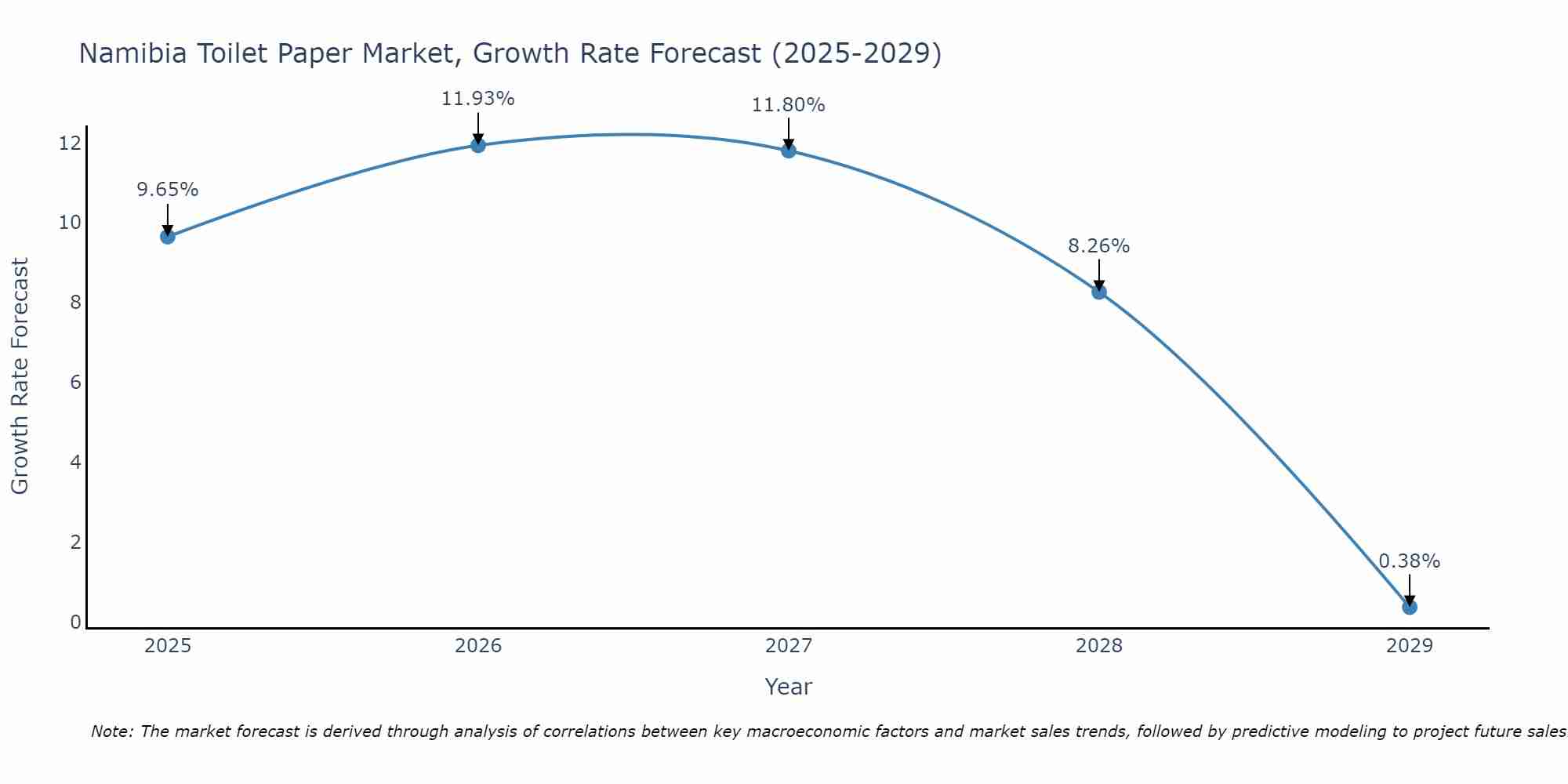 Namibia Toilet Paper Market Size Growth Rate