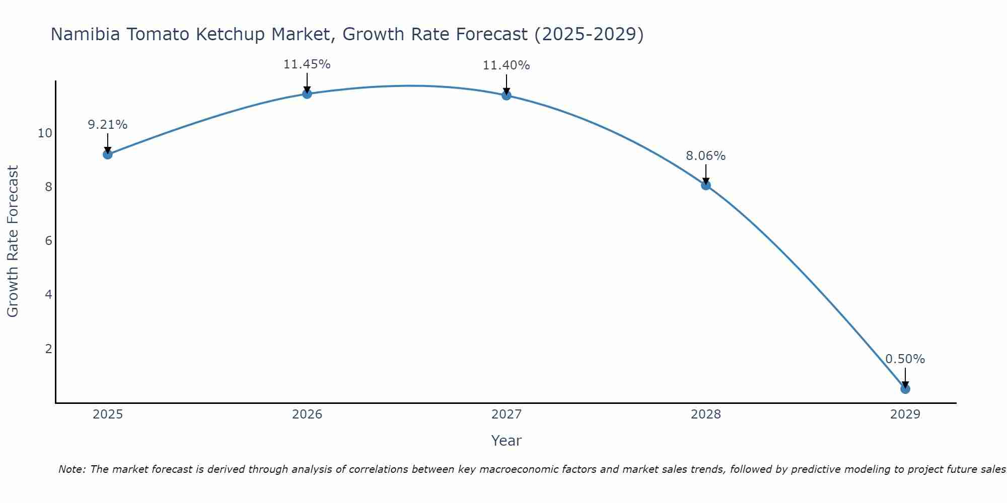 Namibia Tomato Ketchup Market Growth Rate