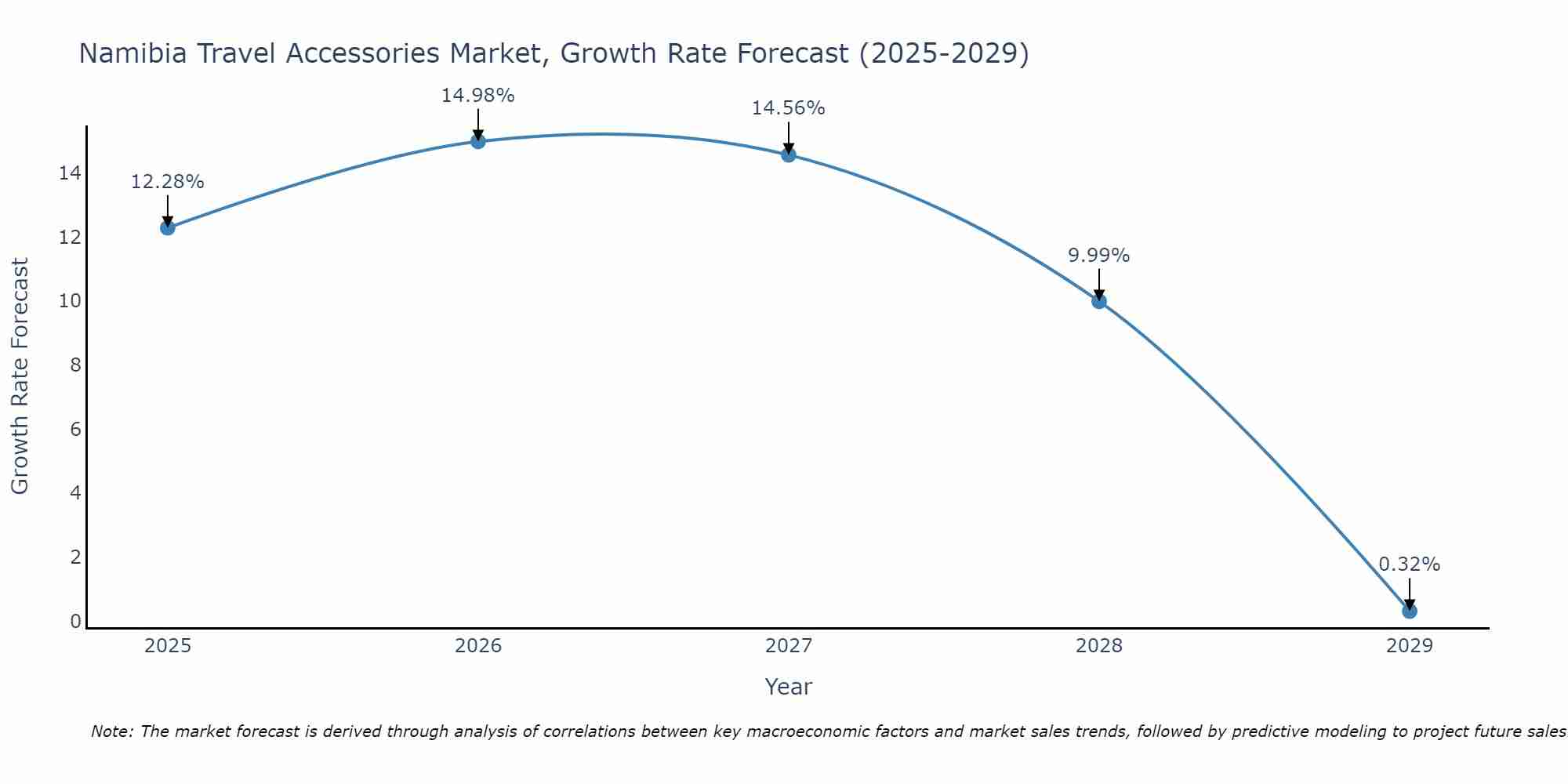 Namibia Travel Accessories Market Growth Rate