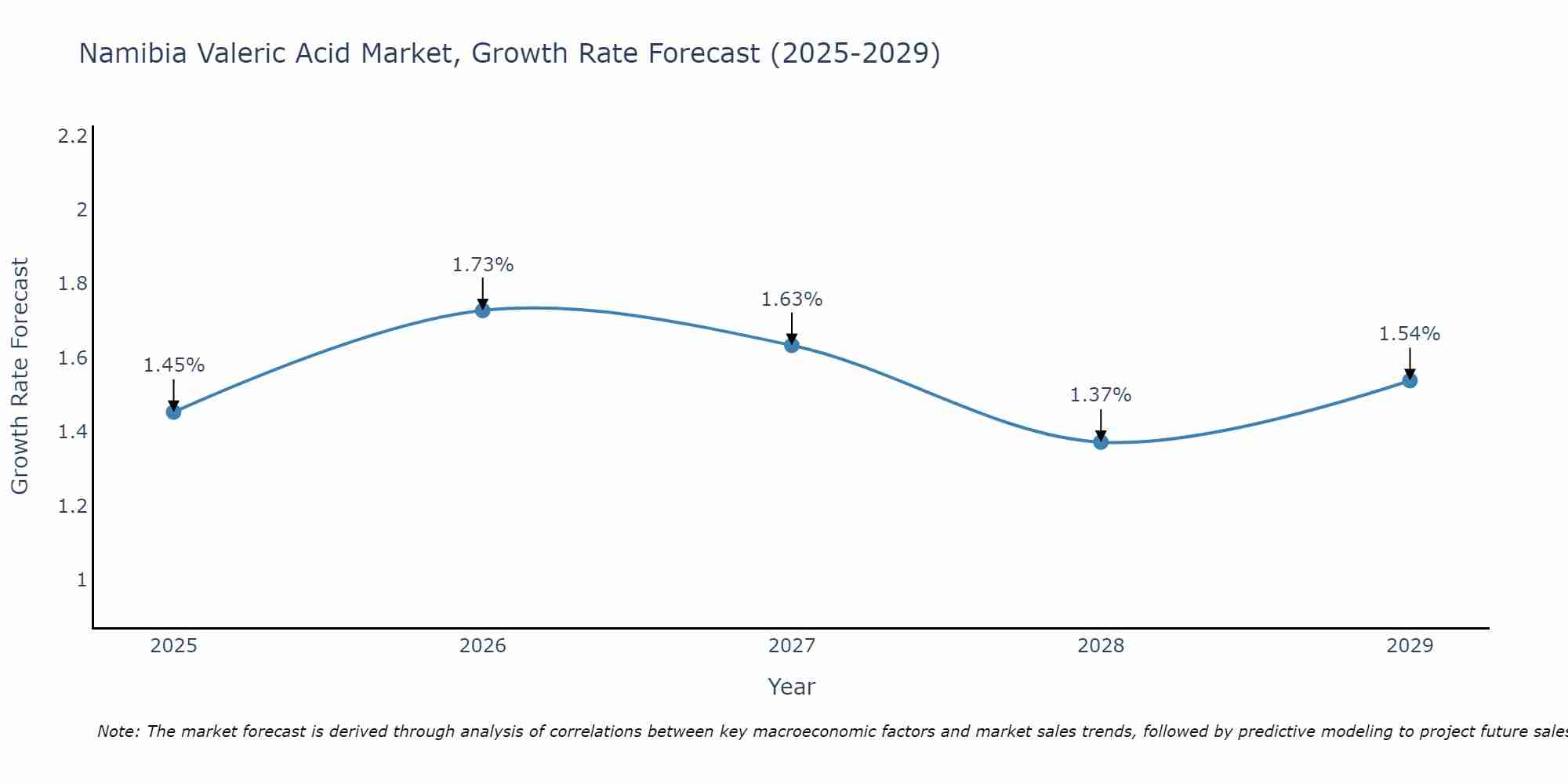 Namibia Valeric Acid Market Growth Rate