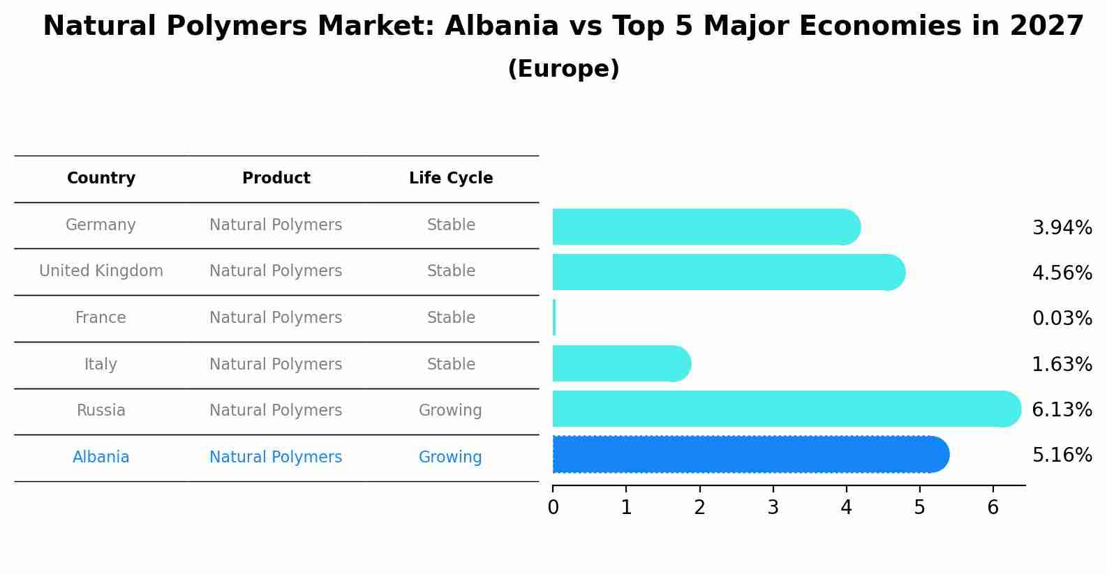 Natural Polymers Market: Albania vs Top 5 Major Economies in 2027 (Europe)
