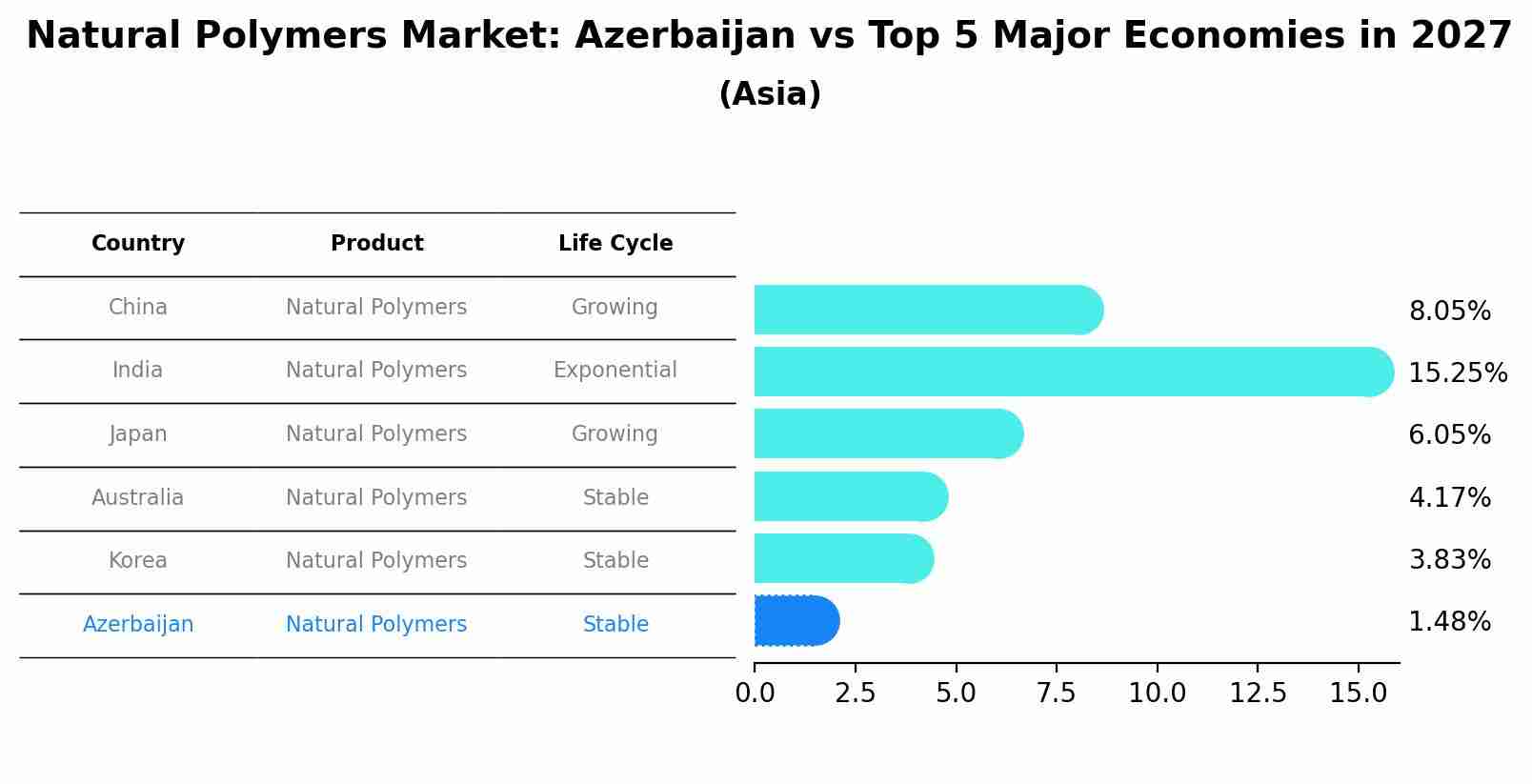 Natural Polymers Market: Azerbaijan vs Top 5 Major Economies in 2027 (Asia)