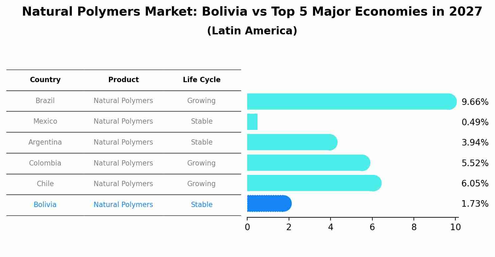 Natural Polymers Market: Bolivia vs Top 5 Major Economies in 2027 (Latin America)
