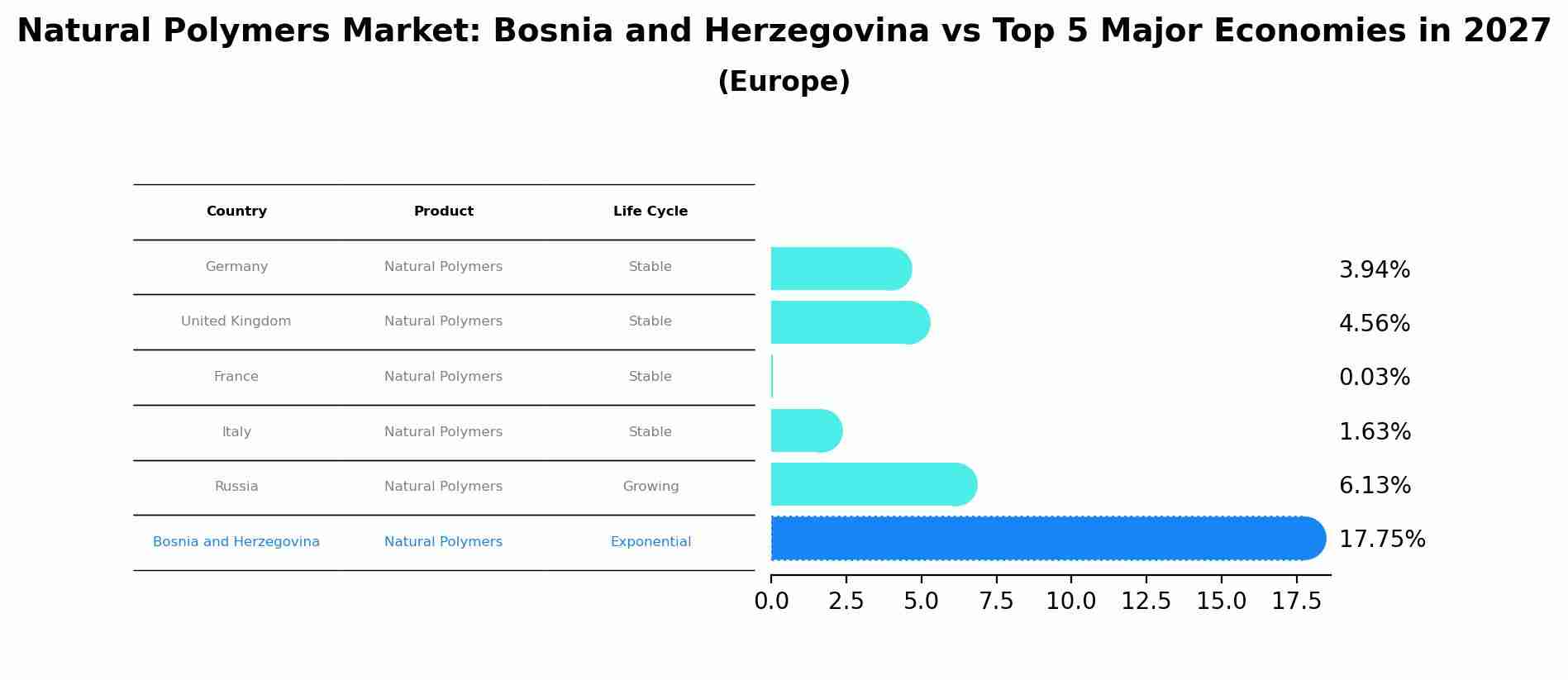 Natural Polymers Market: Bosnia and Herzegovina vs Top 5 Major Economies in 2027 (Europe)
