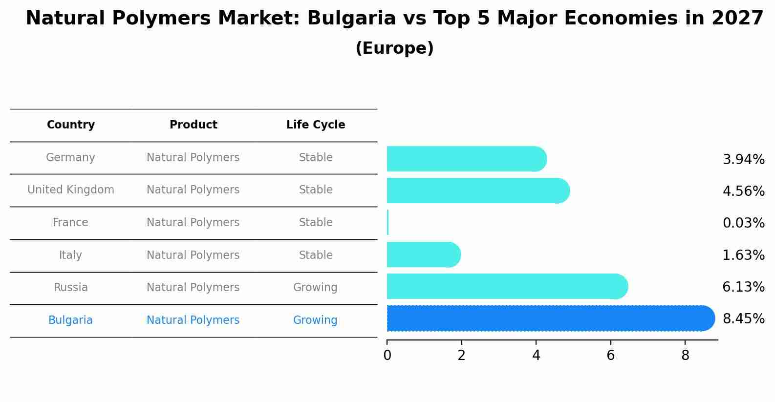 Natural Polymers Market: Bulgaria vs Top 5 Major Economies in 2027 (Europe)
