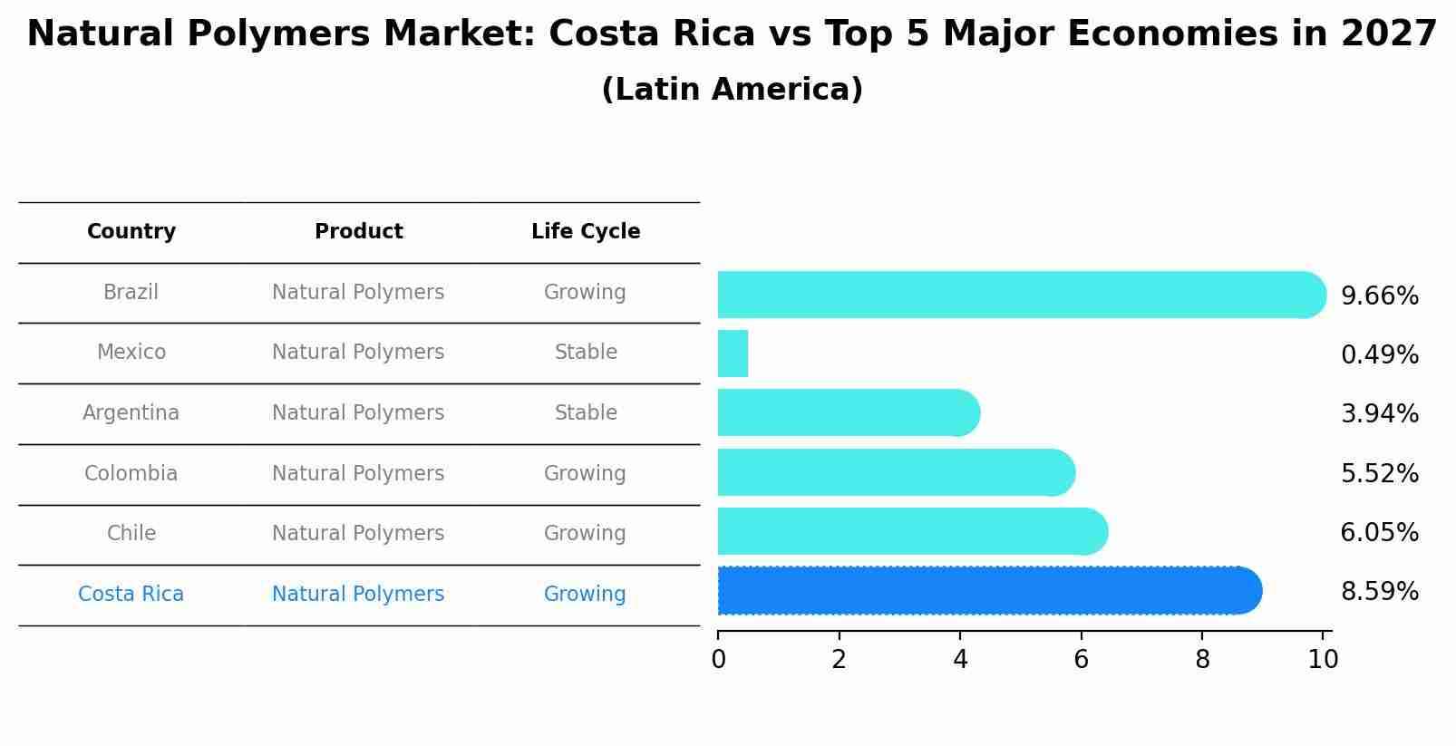 Natural Polymers Market: Costa Rica vs Top 5 Major Economies in 2027 (Latin America)