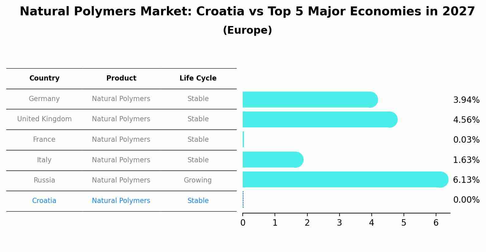 Natural Polymers Market: Croatia vs Top 5 Major Economies in 2027 (Europe)