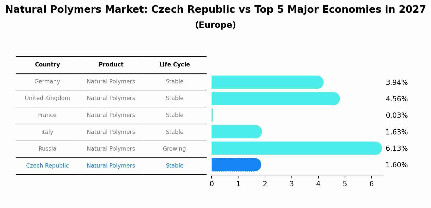 Natural Polymers Market: Czech Republic vs Top 5 Major Economies in 2027 (Europe)