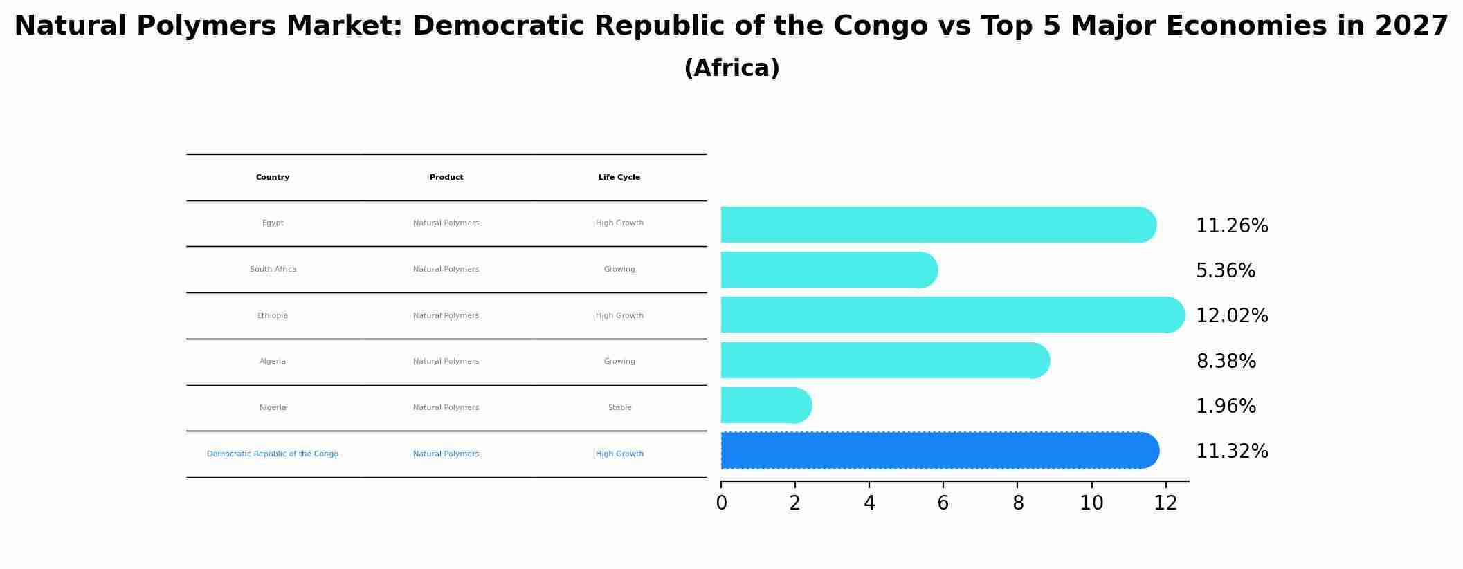 Natural Polymers Market: Democratic Republic of the Congo vs Top 5 Major Economies in 2027 (Africa)
