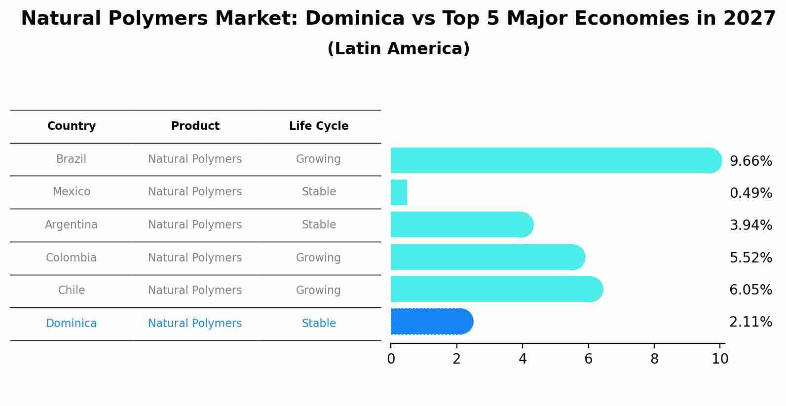 Natural Polymers Market: Dominica vs Top 5 Major Economies in 2027 (Latin America)