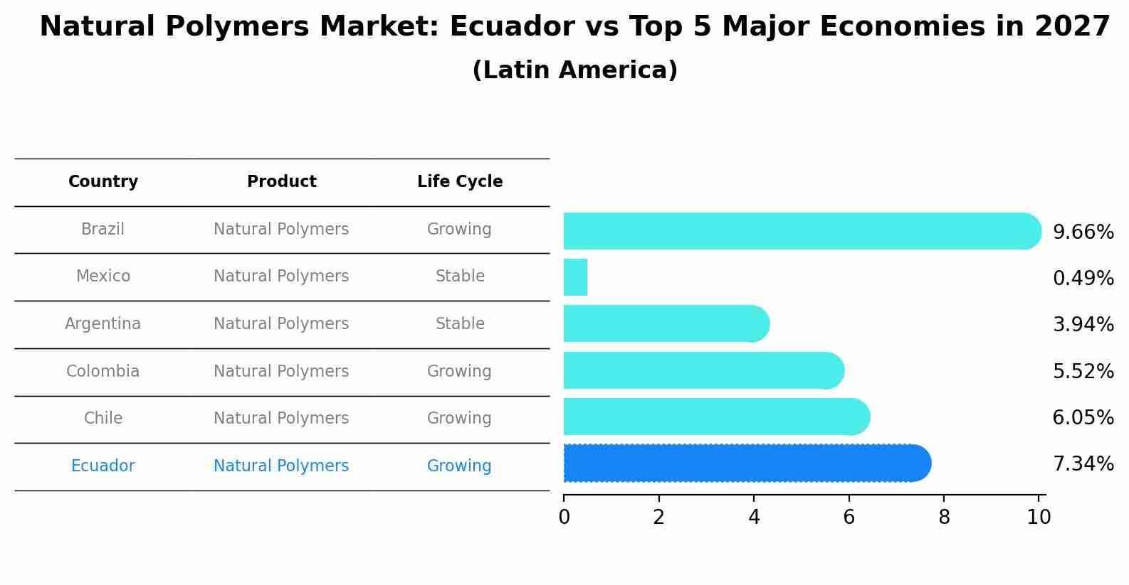 Natural Polymers Market: Ecuador vs Top 5 Major Economies in 2027 (Latin America)
