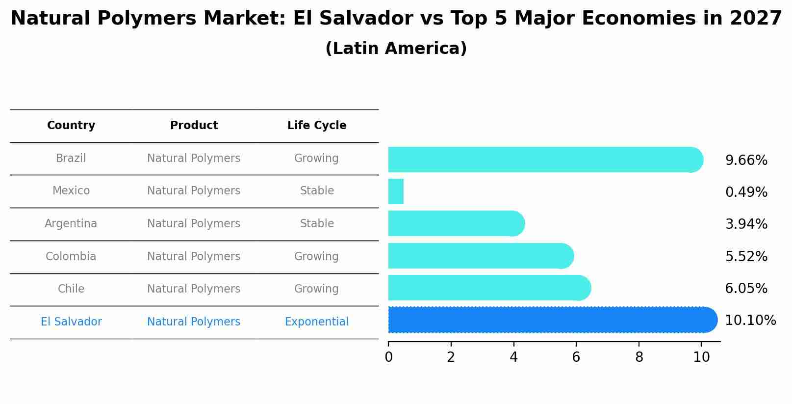 Natural Polymers Market: El Salvador vs Top 5 Major Economies in 2027 (Latin America)