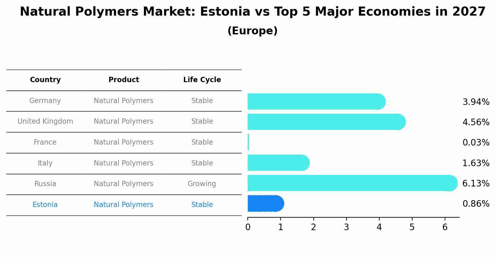 Natural Polymers Market: Estonia vs Top 5 Major Economies in 2027 (Europe)