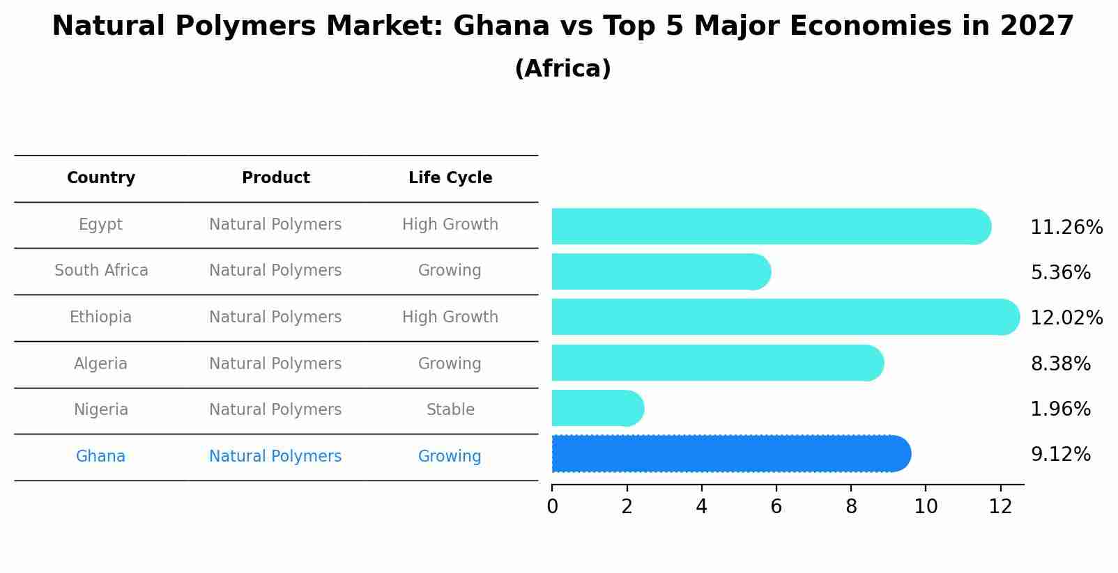 Natural Polymers Market: Ghana vs Top 5 Major Economies in 2027 (Africa)