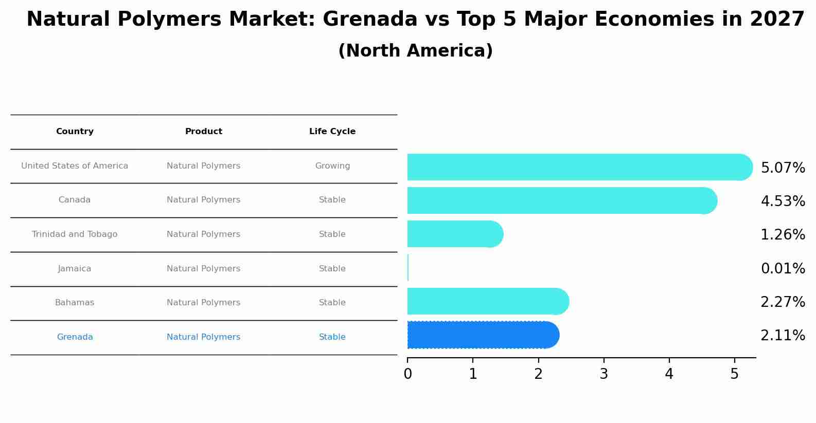Natural Polymers Market: Grenada vs Top 5 Major Economies in 2027 (North America)