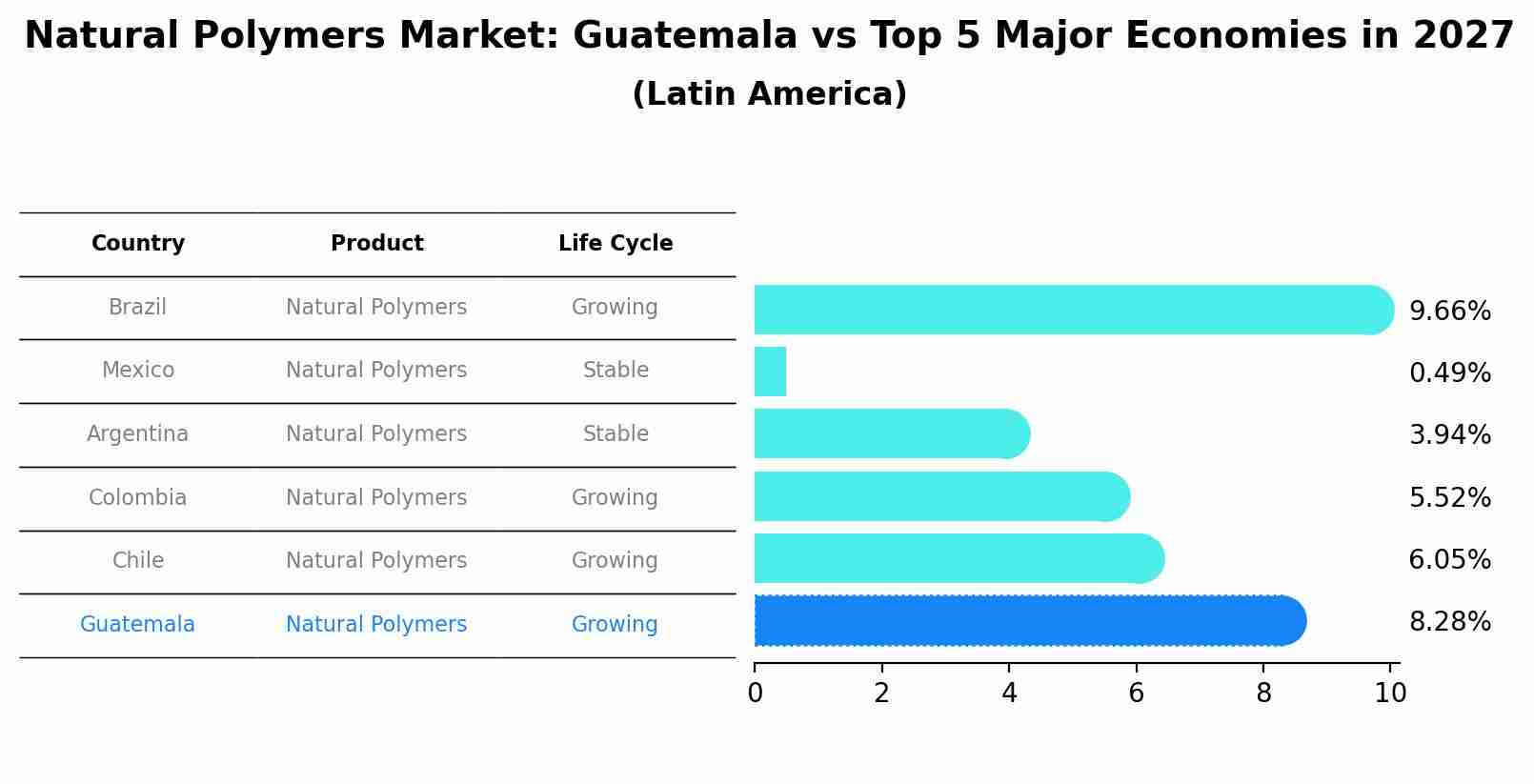 Natural Polymers Market: Guatemala vs Top 5 Major Economies in 2027 (Latin America)