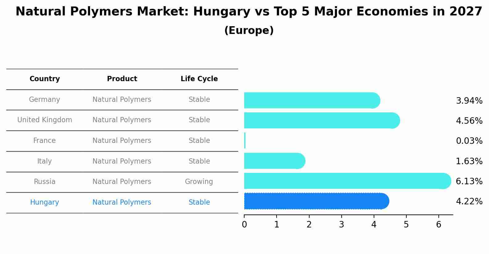 Natural Polymers Market: Hungary vs Top 5 Major Economies in 2027 (Europe)