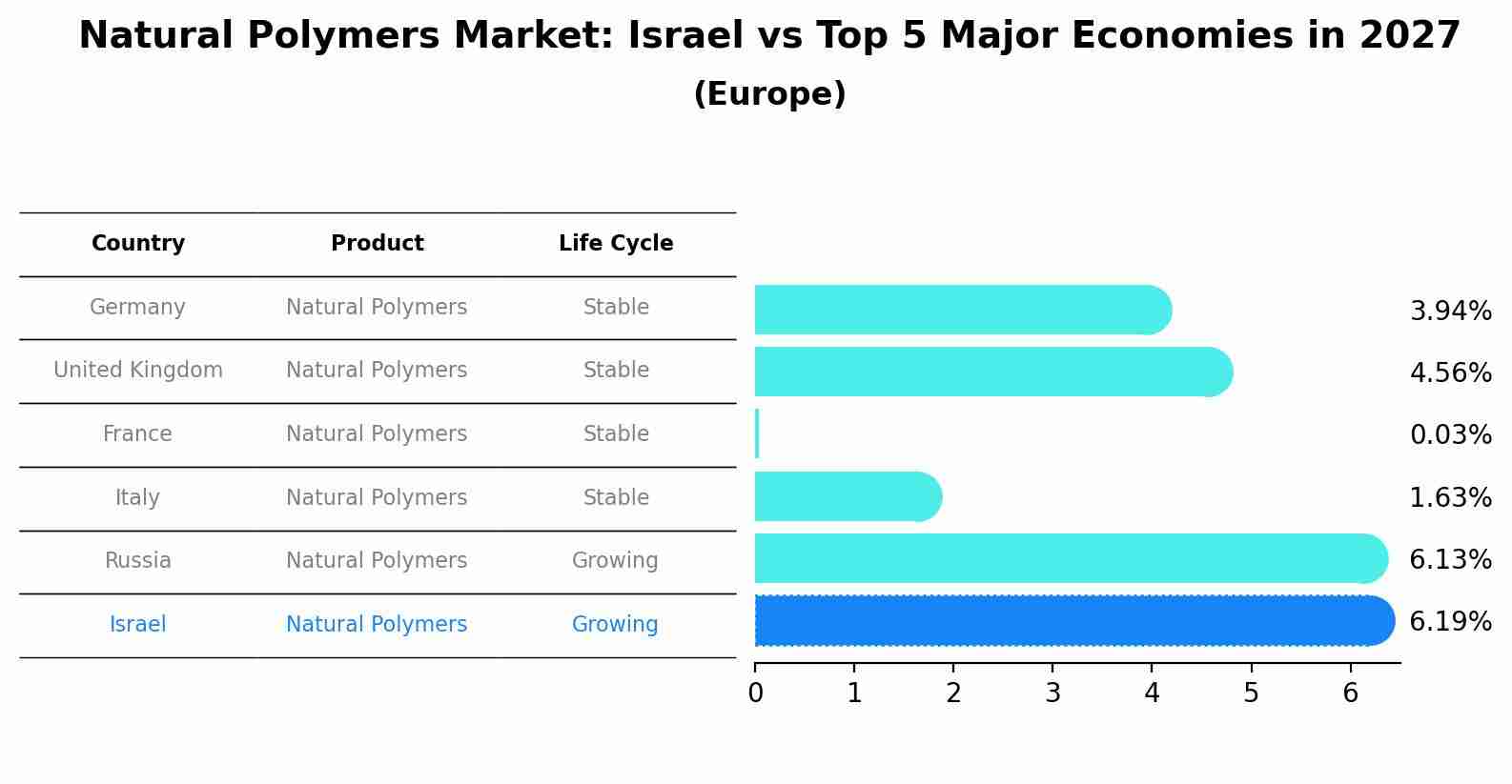 Natural Polymers Market: Israel vs Top 5 Major Economies in 2027 (Europe)