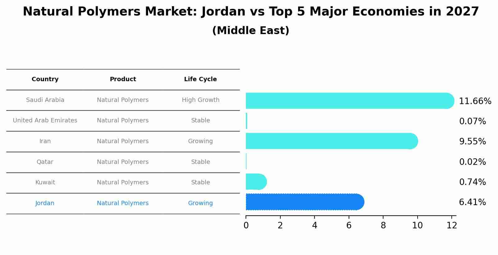 Natural Polymers Market: Jordan vs Top 5 Major Economies in 2027 (Middle East)