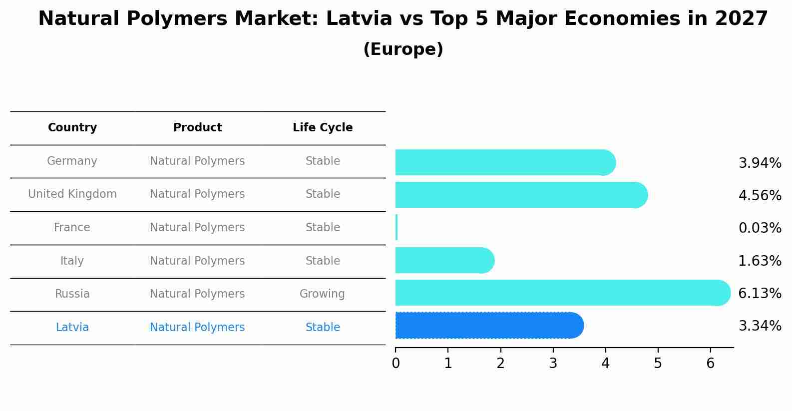 Natural Polymers Market: Latvia vs Top 5 Major Economies in 2027 (Europe)