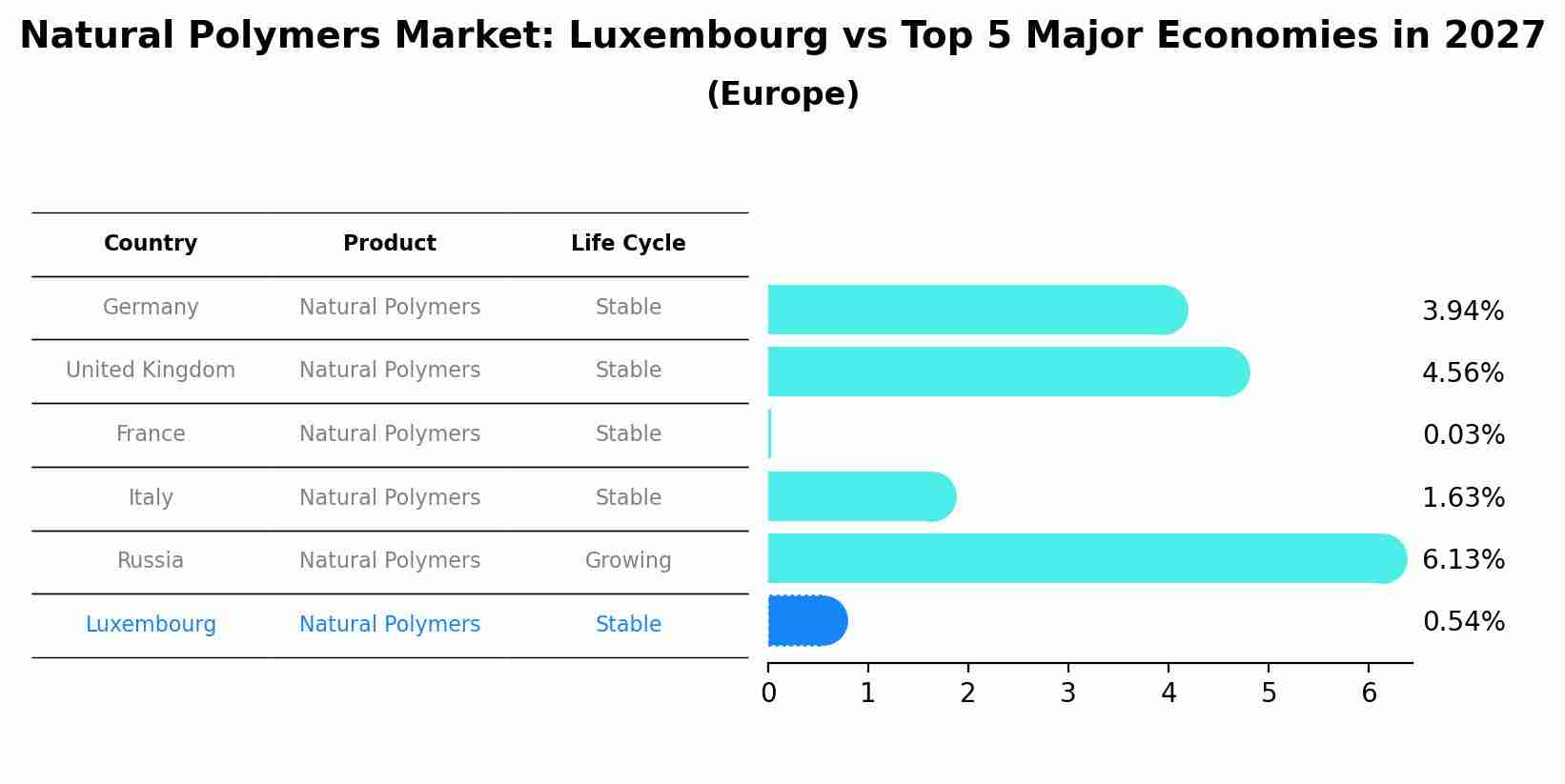 Natural Polymers Market: Luxembourg vs Top 5 Major Economies in 2027 (Europe)